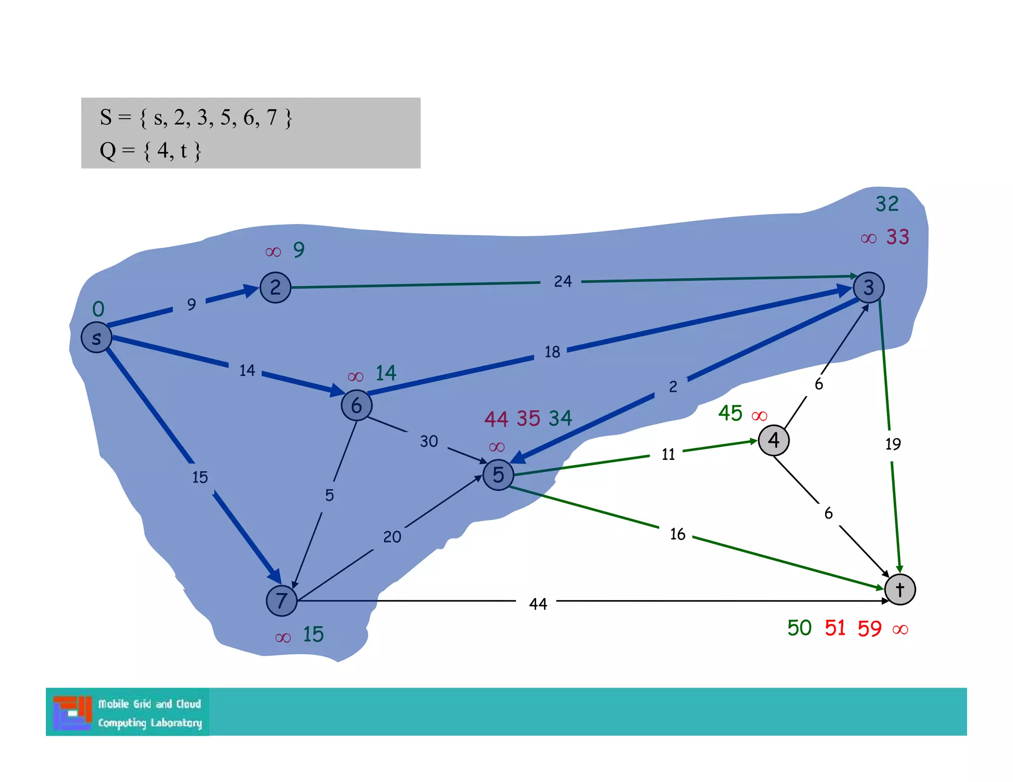 s
3
t
2
6
7
4
5
18
2
9
14
15
5
30
20
44
16
11
6
19
6
15
9


14

0
S = { s, 2, 3, 5, 6, 7 }
Q = { 4, t }



44 35
59
51
34
24
50
45
 33
32
 