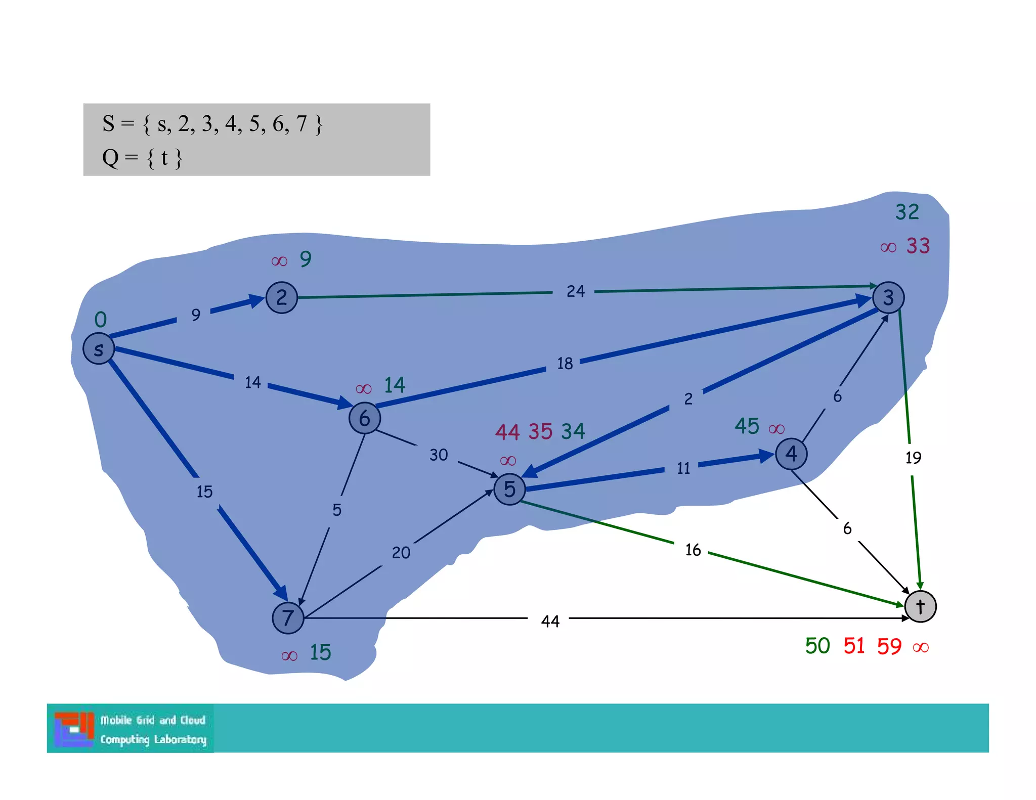 s
3
t
2
6
7
4
5
18
2
9
14
15
5
30
20
44
16
11
6
19
6
15
9


14

0
S = { s, 2, 3, 4, 5, 6, 7 }
Q = { t }



44 35
59
51
34
24
50
45
 33
32
 