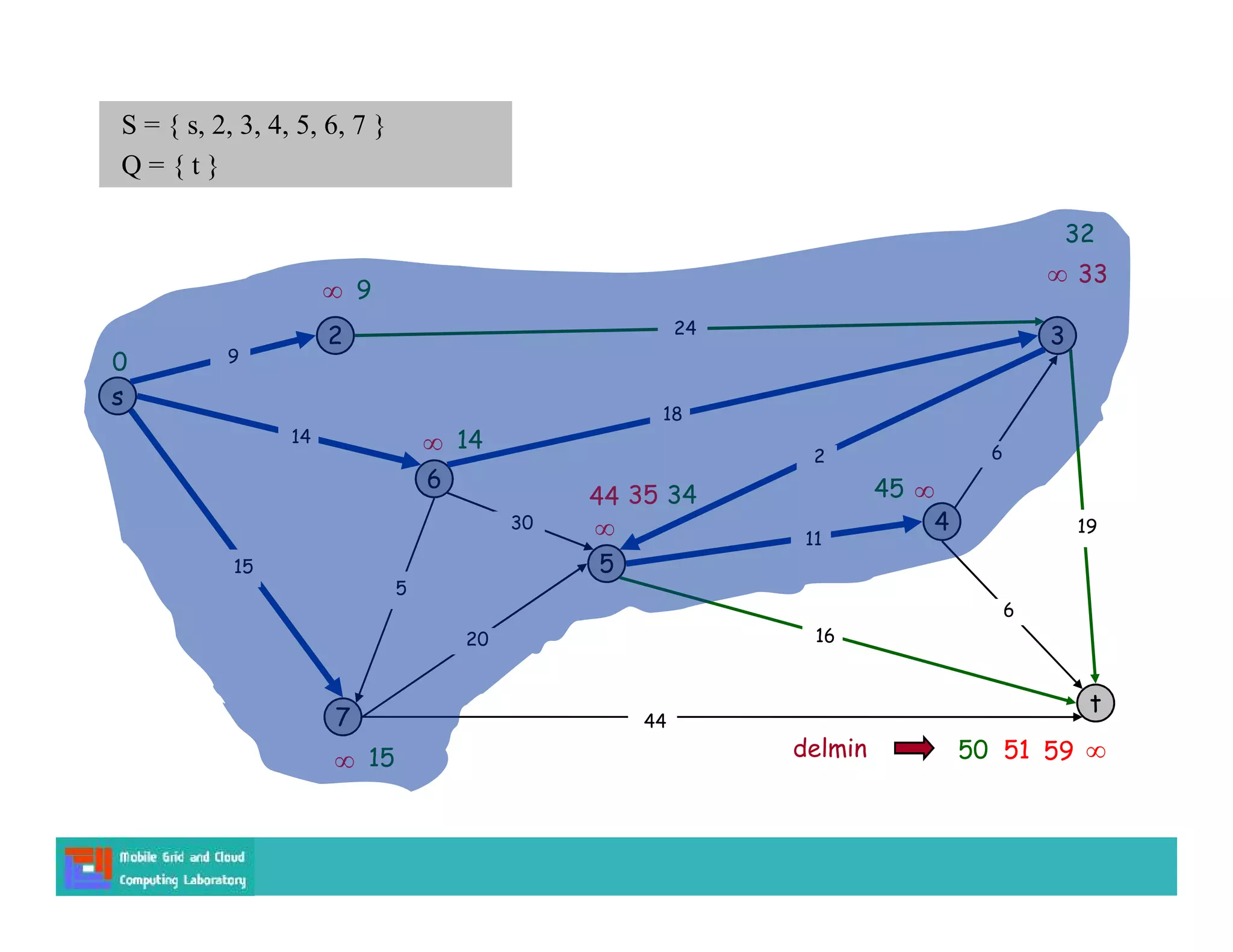 s
3
t
2
6
7
4
5
18
2
9
14
15
5
30
20
44
16
11
6
19
6
15
9


14

0
S = { s, 2, 3, 4, 5, 6, 7 }
Q = { t }



44 35
59
51
34
50
45
delmin
 33
32
24
 