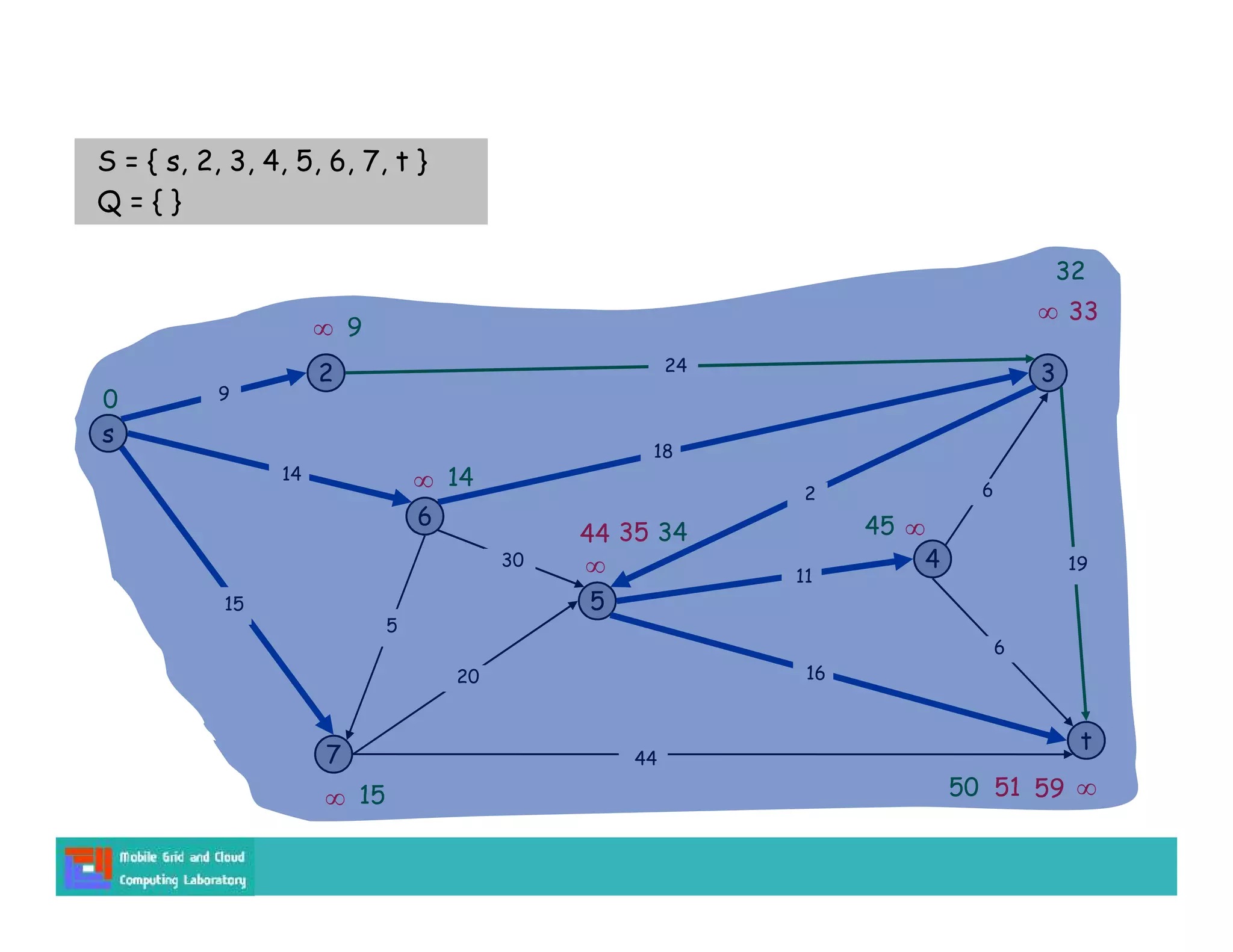 s
3
t
2
6
7
4
5
24
18
2
9
14
15
5
30
20
44
16
11
6
19
6
15
9


14

0
S = { s, 2, 3, 4, 5, 6, 7, t }
Q = { }



44 35
59
51
34
50
45
 33
32
 