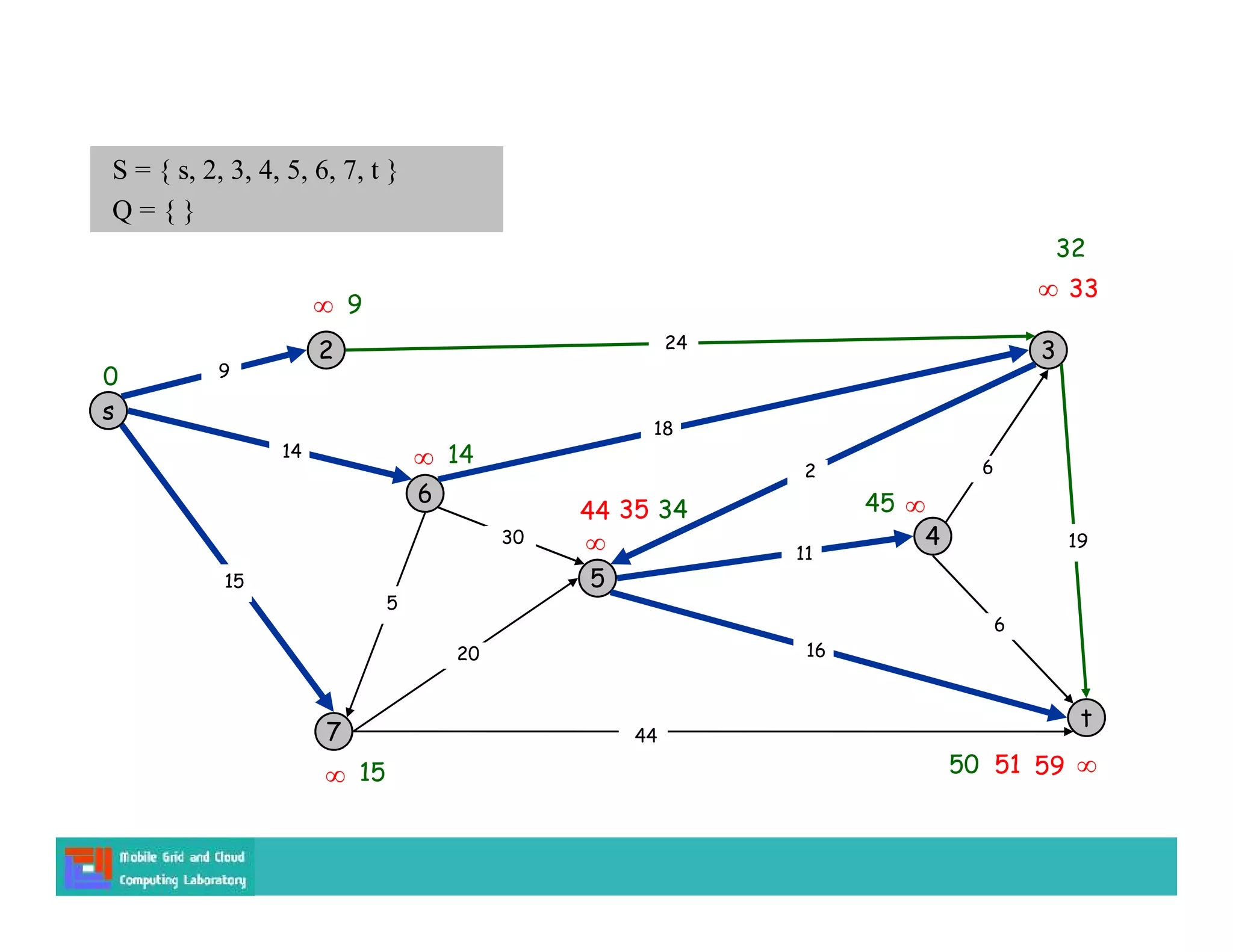 s
3
t
2
6
7
4
5
24
18
2
9
14
15
5
30
20
44
16
11
6
19
6
15
9


14

0
S = { s, 2, 3, 4, 5, 6, 7, t }
Q = { }



44 35
59
51
34
50
45
 33
32
 