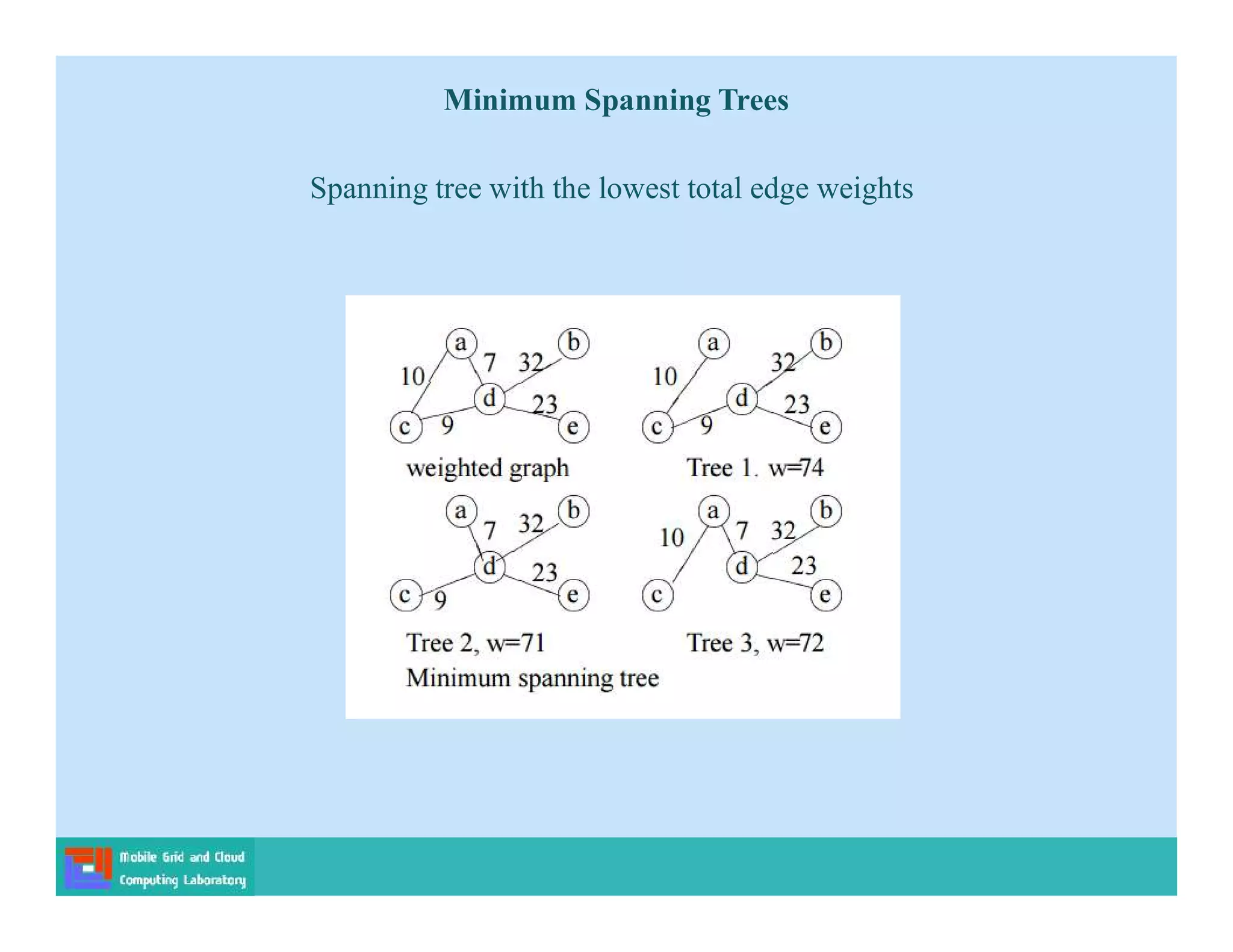 Spanning tree with the lowest total edge weights
Minimum Spanning Trees
 