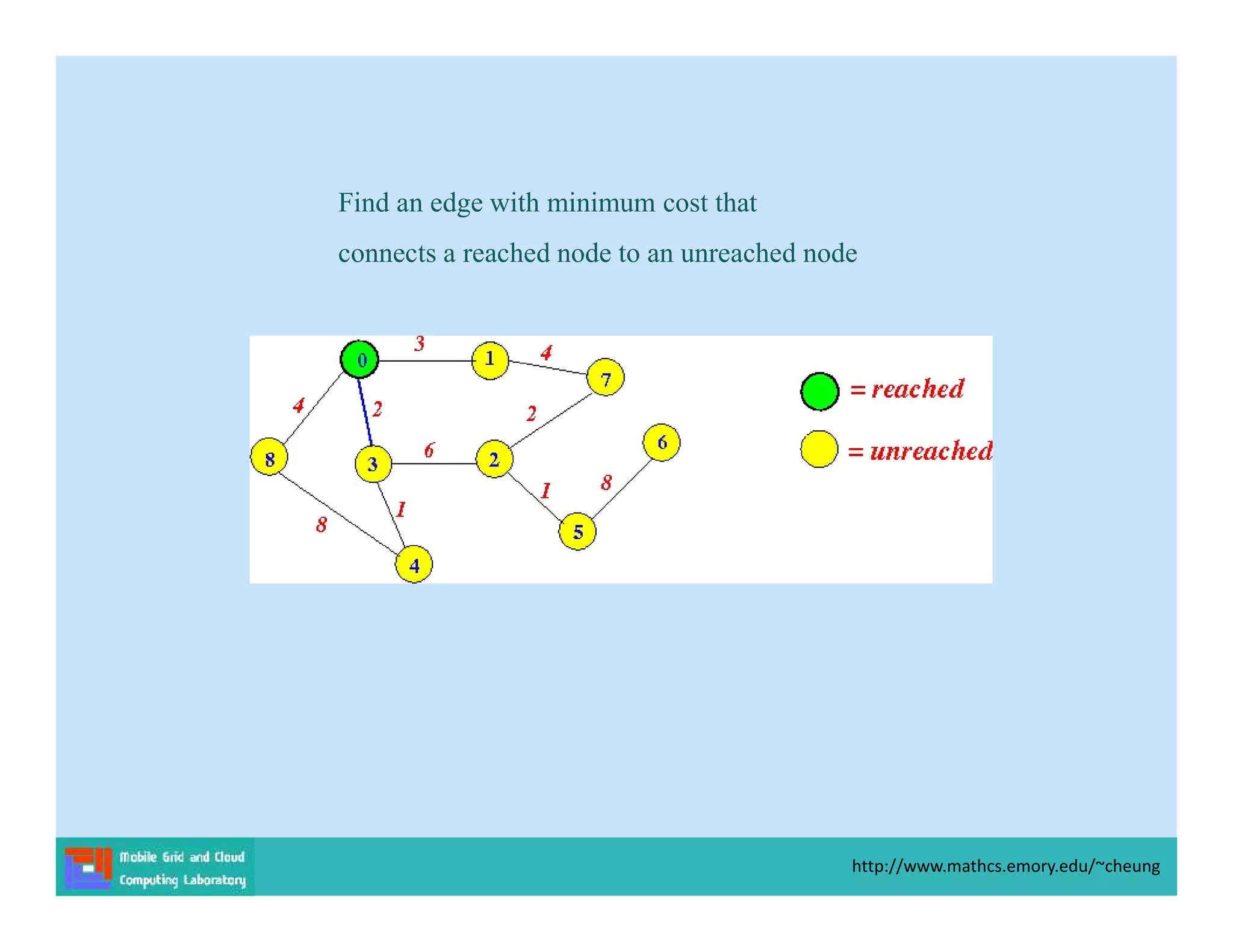Find an edge with minimum cost that
connects a reached node to an unreached node
http://www.mathcs.emory.edu/~cheung
 