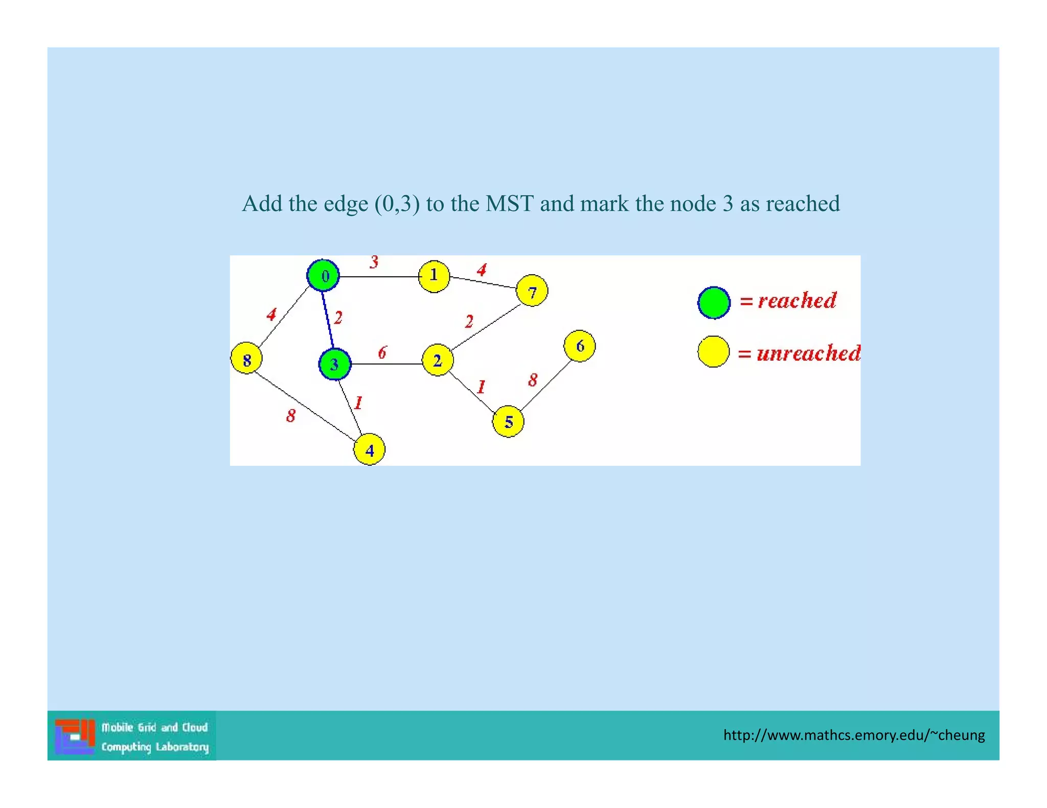 Add the edge (0,3) to the MST and mark the node 3 as reached
http://www.mathcs.emory.edu/~cheung
 