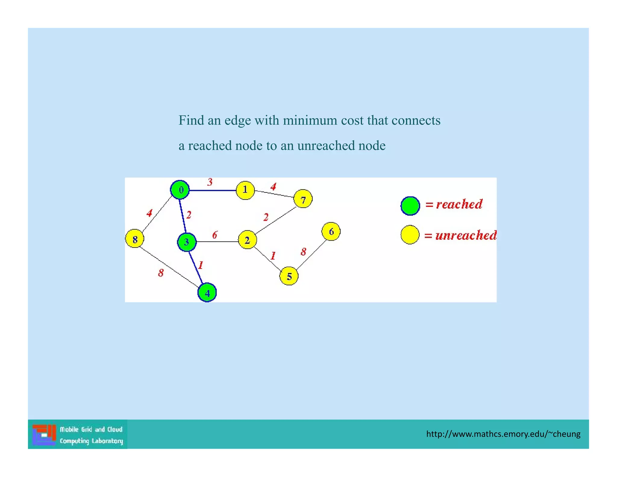 Find an edge with minimum cost that connects
a reached node to an unreached node
http://www.mathcs.emory.edu/~cheung
 