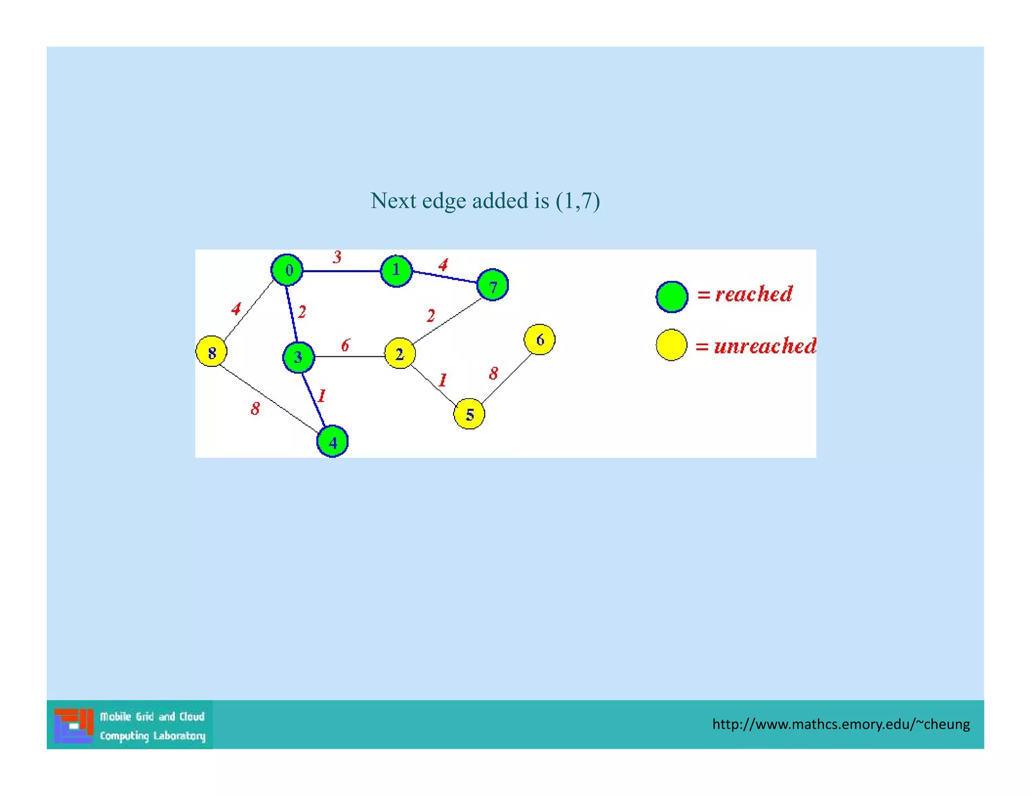 Next edge added is (1,7)
http://www.mathcs.emory.edu/~cheung
 