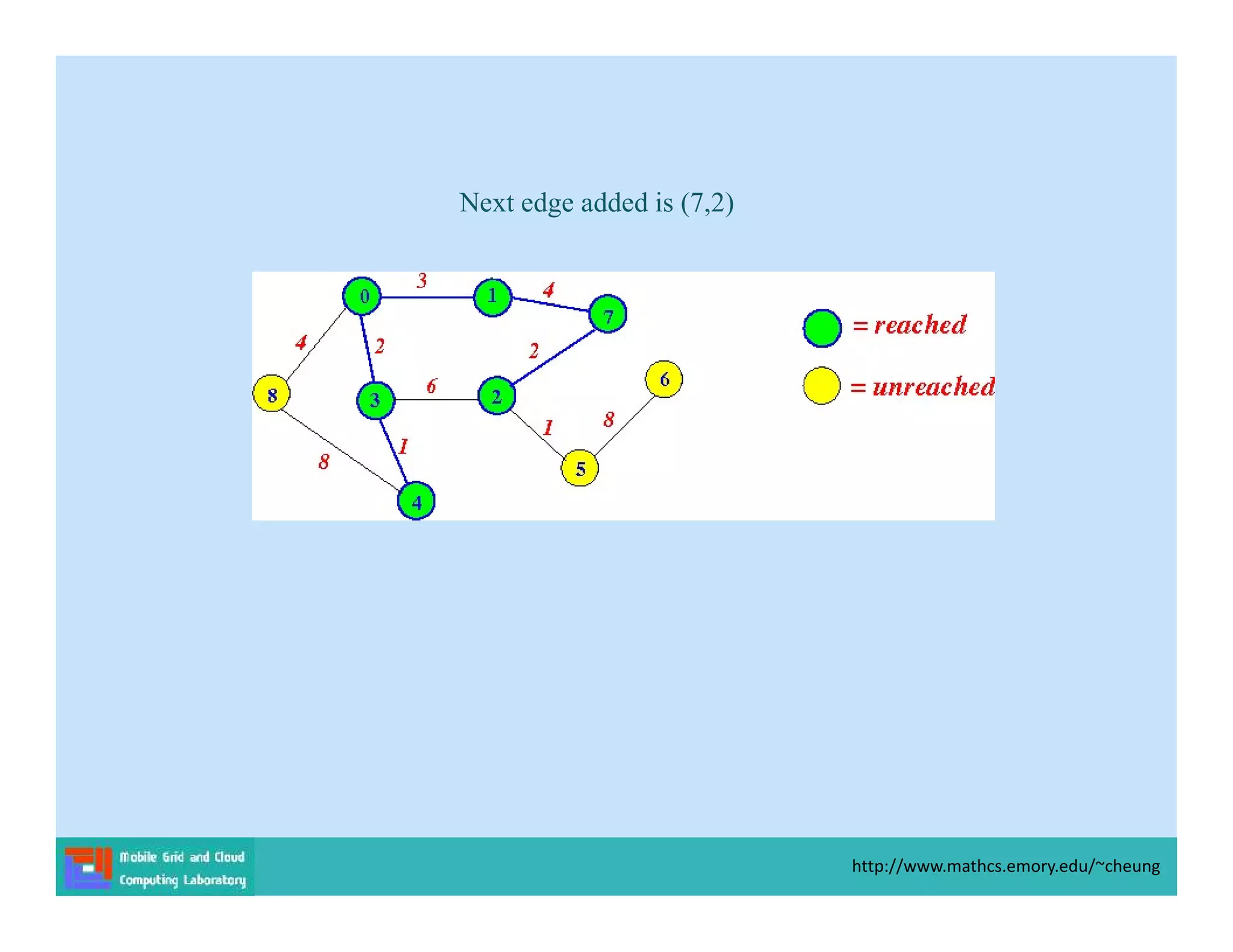 Next edge added is (7,2)
http://www.mathcs.emory.edu/~cheung
 