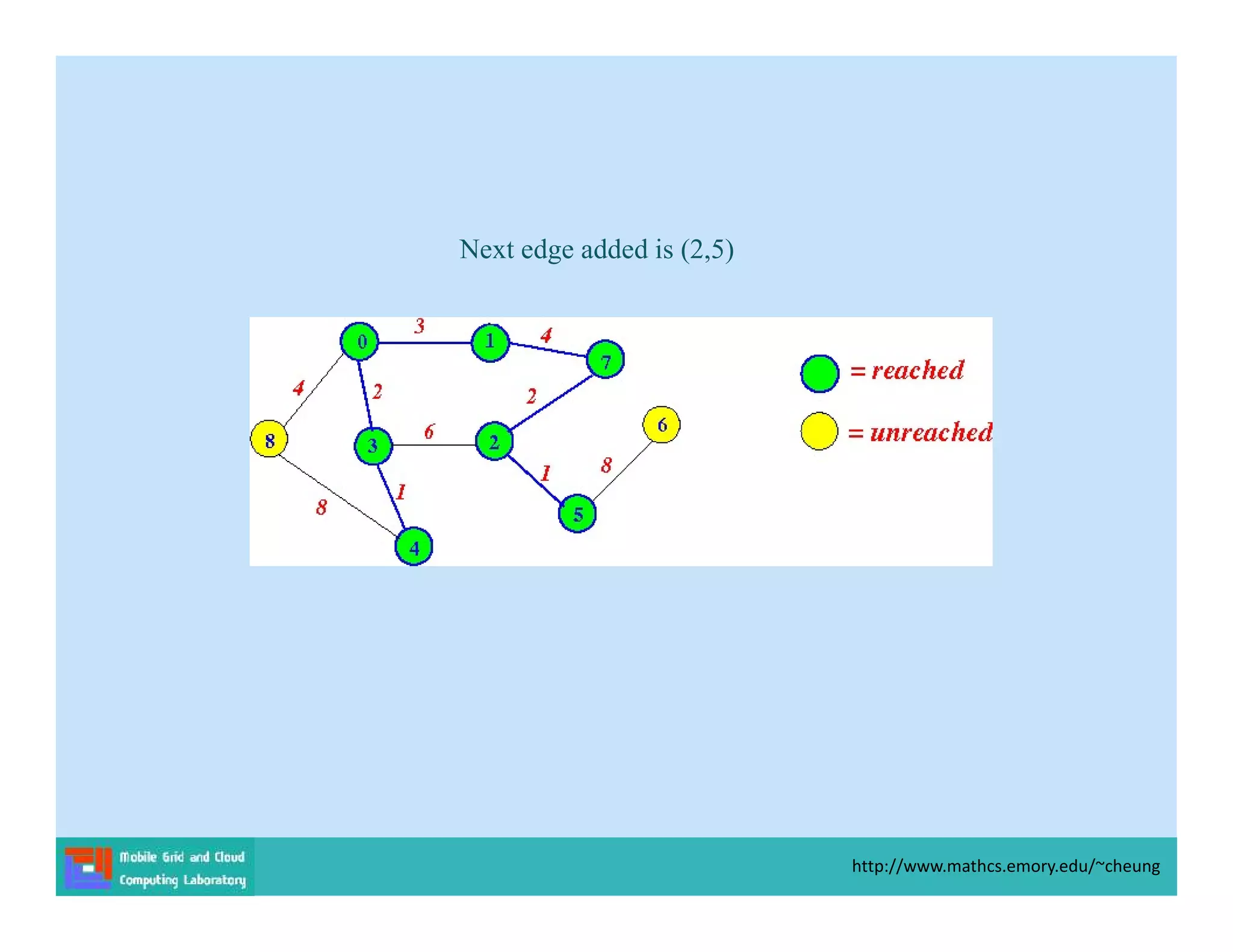 Next edge added is (2,5)
http://www.mathcs.emory.edu/~cheung
 