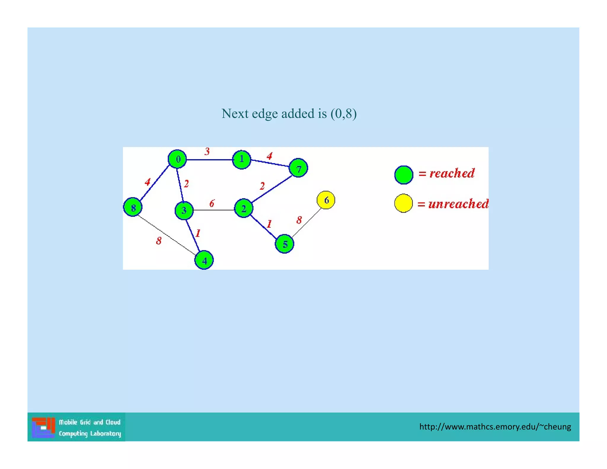 Next edge added is (0,8)
http://www.mathcs.emory.edu/~cheung
 