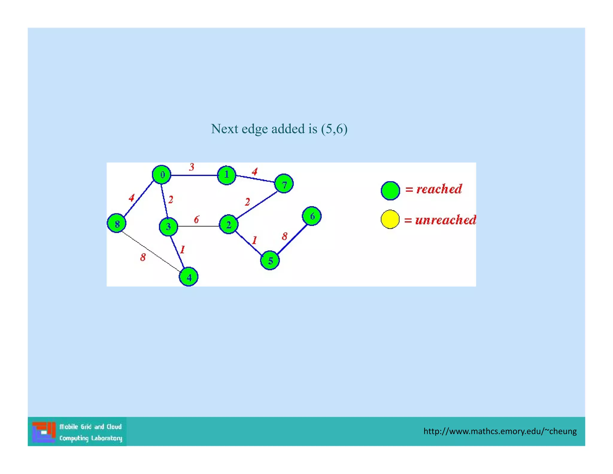 Next edge added is (5,6)
http://www.mathcs.emory.edu/~cheung
 