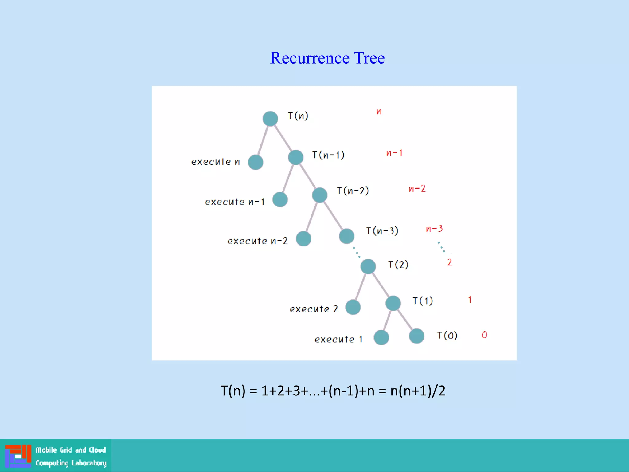 T(n) = 1+2+3+...+(n-1)+n = n(n+1)/2
Recurrence Tree
 