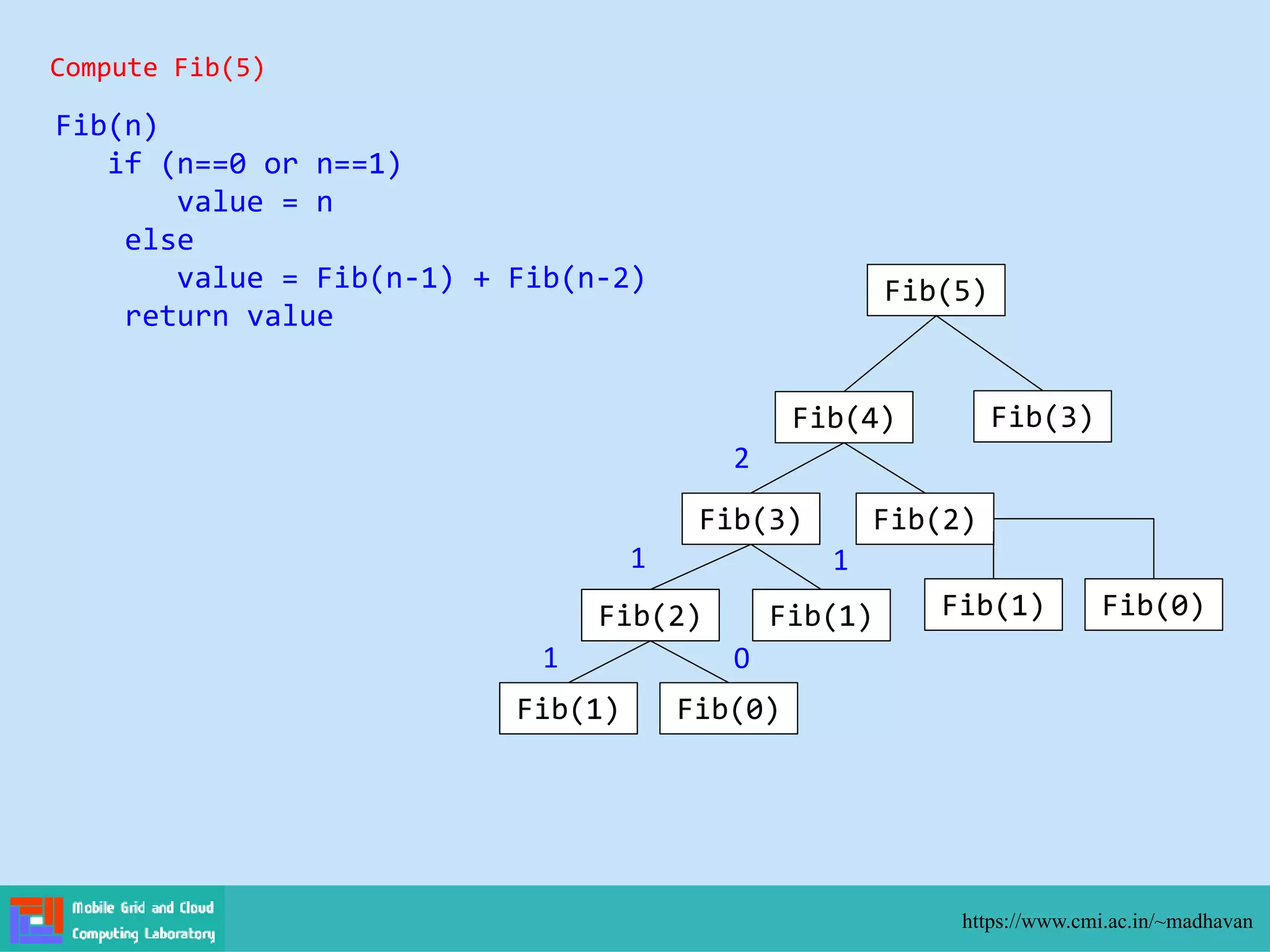 https://www.cmi.ac.in/~madhavan
Fib(n)
if (n==0 or n==1)
value = n
else
value = Fib(n-1) + Fib(n-2)
return value
Compute Fib(5)
Fib(5)
Fib(4) Fib(3)
Fib(3) Fib(2)
Fib(2) Fib(1)
Fib(1) Fib(0)
1 0
1 1
2
Fib(1) Fib(0)
 