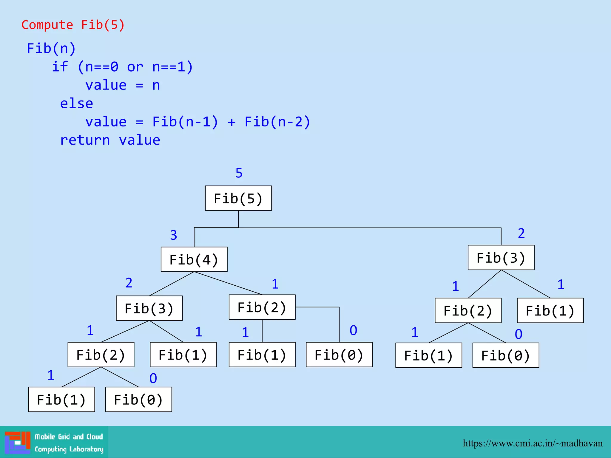 https://www.cmi.ac.in/~madhavan
Fib(n)
if (n==0 or n==1)
value = n
else
value = Fib(n-1) + Fib(n-2)
return value
Compute Fib(5)
Fib(5)
Fib(4) Fib(3)
Fib(3) Fib(2)
Fib(2) Fib(1)
Fib(1) Fib(0)
Fib(1) Fib(0)
Fib(2) Fib(1)
Fib(1) Fib(0)
1 0
1 1 1 1
1
0 0
1 1
2
3
5
2
 