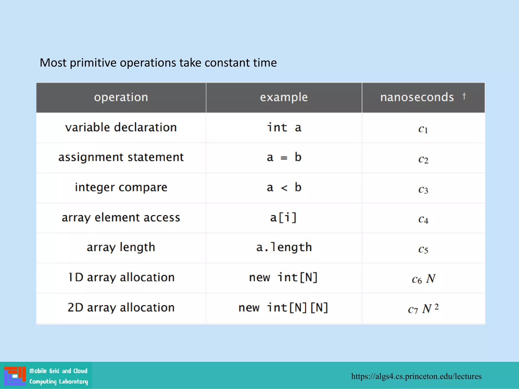 Most primitive operations take constant time
https://algs4.cs.princeton.edu/lectures
 