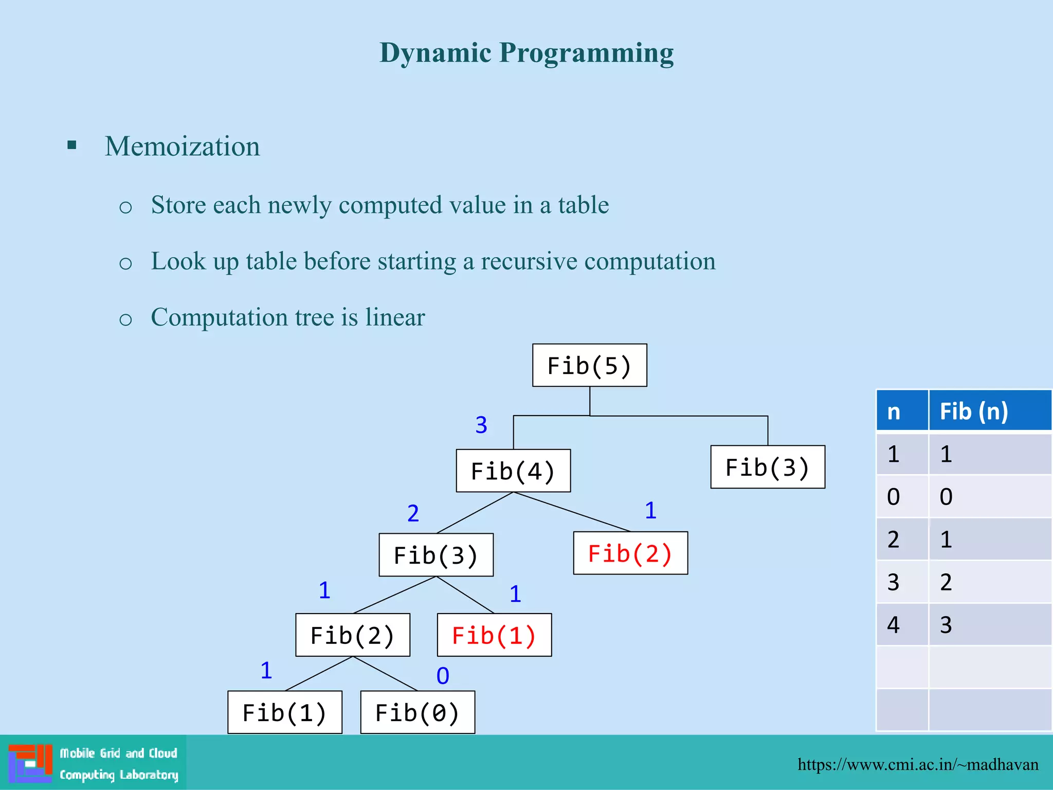  Memoization
o Store each newly computed value in a table
o Look up table before starting a recursive computation
o Computation tree is linear
Dynamic Programming
https://www.cmi.ac.in/~madhavan
n Fib (n)
1 1
0 0
2 1
3 2
4 3
Fib(5)
Fib(4) Fib(3)
Fib(3) Fib(2)
Fib(2) Fib(1)
Fib(1) Fib(0)
1 0
1 1
2 1
3
 