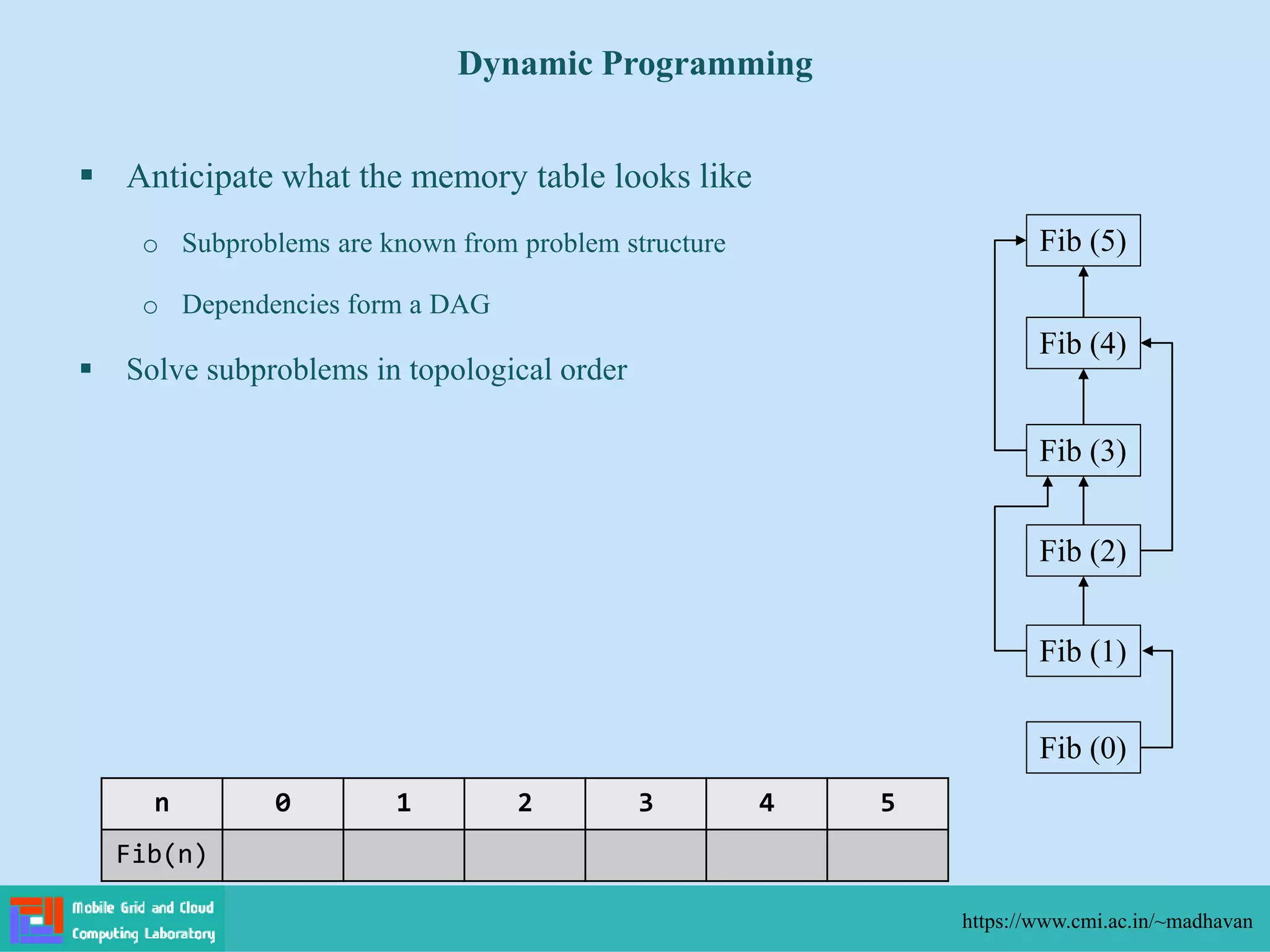  Anticipate what the memory table looks like
o Subproblems are known from problem structure
o Dependencies form a DAG
 Solve subproblems in topological order
Dynamic Programming
https://www.cmi.ac.in/~madhavan
Fib (5)
Fib (4)
Fib (3)
Fib (2)
Fib (1)
Fib (0)
n 0 1 2 3 4 5
Fib(n)
 