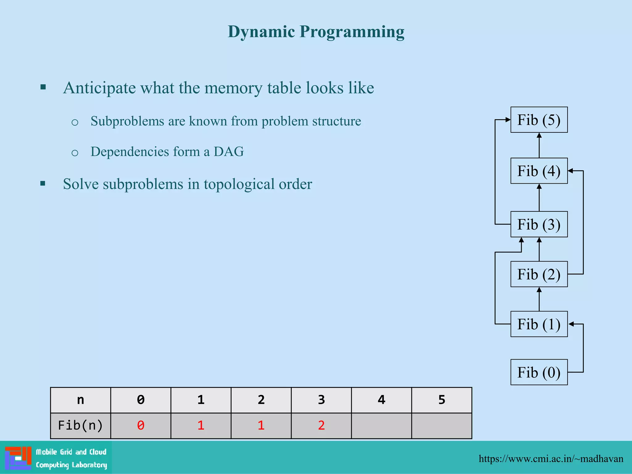  Anticipate what the memory table looks like
o Subproblems are known from problem structure
o Dependencies form a DAG
 Solve subproblems in topological order
Dynamic Programming
https://www.cmi.ac.in/~madhavan
Fib (5)
Fib (4)
Fib (3)
Fib (2)
Fib (1)
Fib (0)
n 0 1 2 3 4 5
Fib(n) 0 1 1 2
 