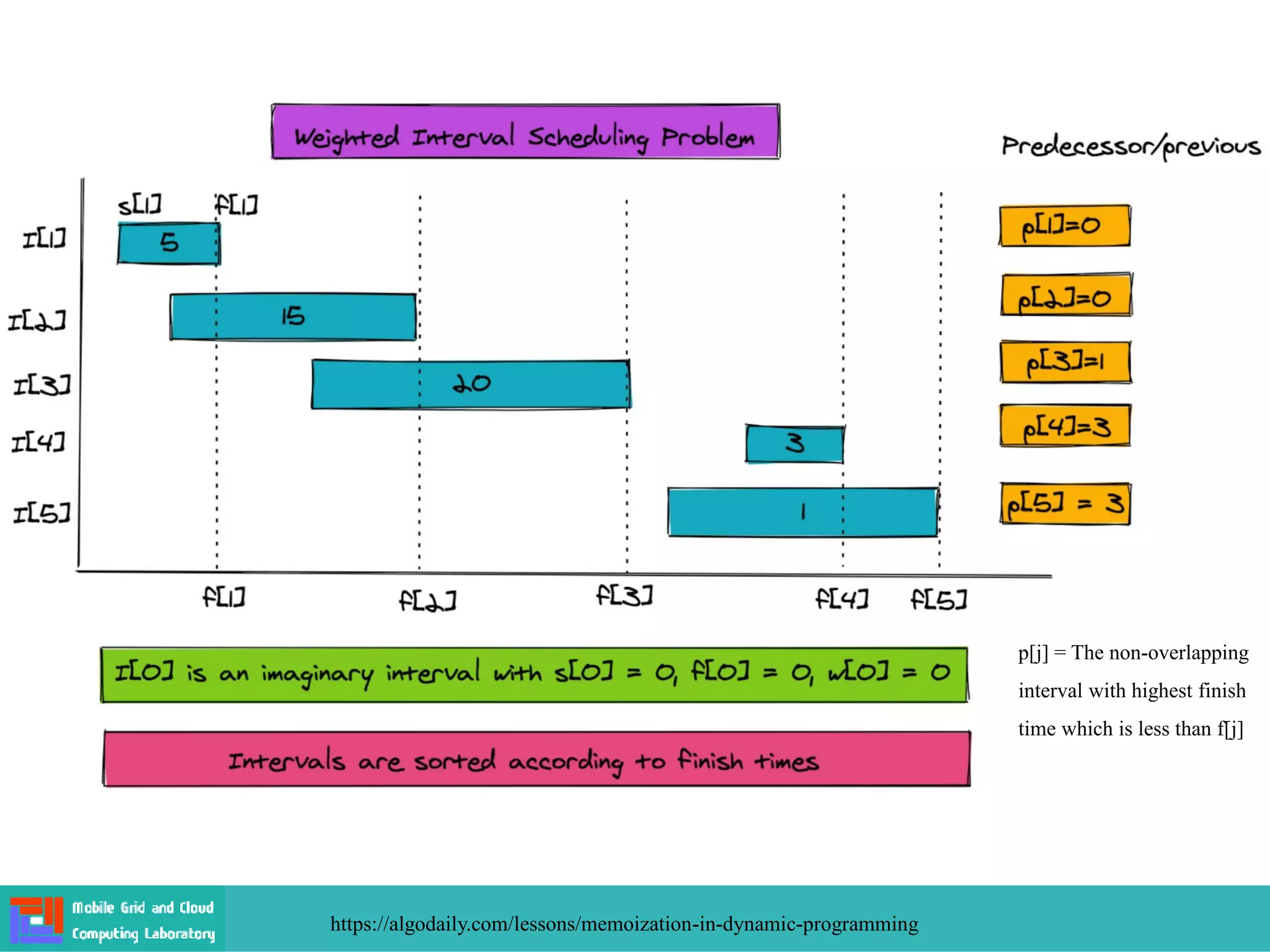 p[j] = The non-overlapping
interval with highest finish
time which is less than f[j]
https://algodaily.com/lessons/memoization-in-dynamic-programming
 