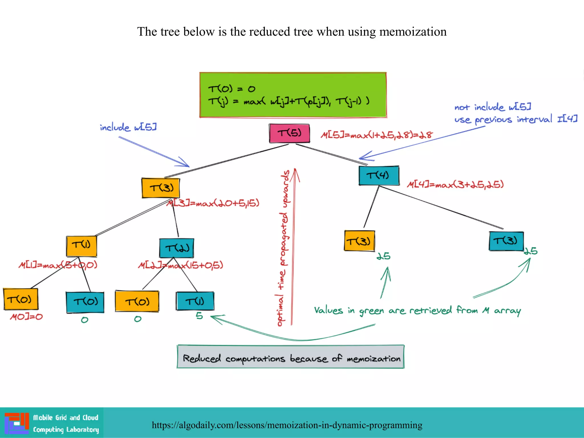 The tree below is the reduced tree when using memoization
https://algodaily.com/lessons/memoization-in-dynamic-programming
 