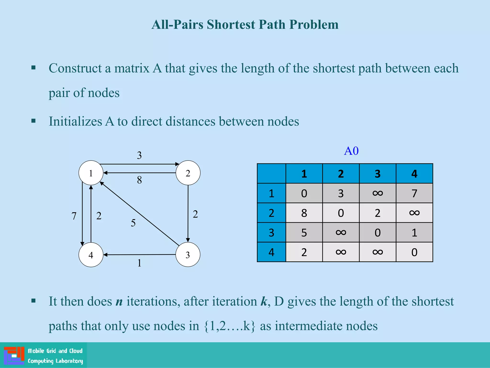  Construct a matrix A that gives the length of the shortest path between each
pair of nodes
 Initializes A to direct distances between nodes
 It then does n iterations, after iteration k, D gives the length of the shortest
paths that only use nodes in {1,2….k} as intermediate nodes
All-Pairs Shortest Path Problem
1
4 3
2
3
8
7 2
1
5
2
1 2 3 4
1 0 3 ∞ 7
2 8 0 2 ∞
3 5 ∞ 0 1
4 2 ∞ ∞ 0
A0
 