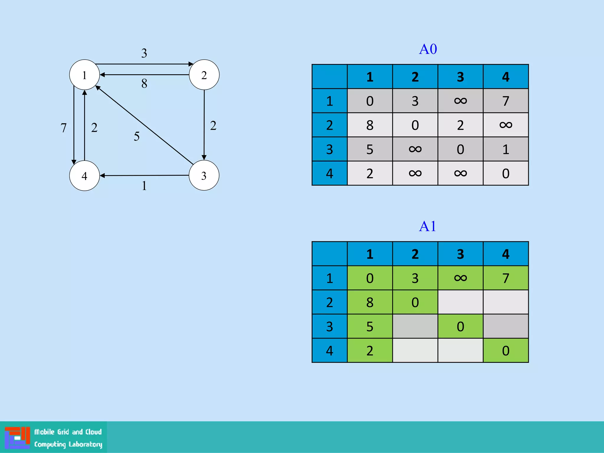 1
4 3
2
3
8
7 2
1
5
2
1 2 3 4
1 0 3 ∞ 7
2 8 0 2 ∞
3 5 ∞ 0 1
4 2 ∞ ∞ 0
A0
1 2 3 4
1 0 3 ∞ 7
2 8 0
3 5 0
4 2 0
A1
 
