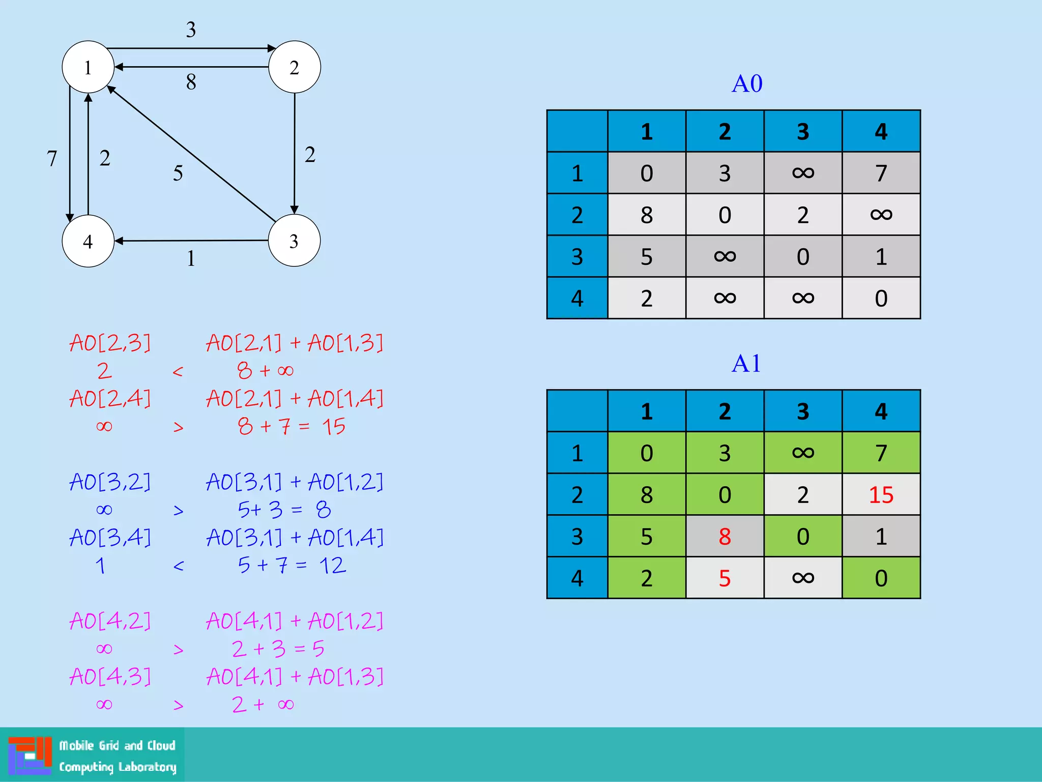 1
4 3
2
3
8
7 2
1
5
2
1 2 3 4
1 0 3 ∞ 7
2 8 0 2 ∞
3 5 ∞ 0 1
4 2 ∞ ∞ 0
A0
1 2 3 4
1 0 3 ∞ 7
2 8 0 2 15
3 5 8 0 1
4 2 5 ∞ 0
A1
A0[2,3] A0[2,1] + A0[1,3]
2 < 8 + ∞
A0[2,4] A0[2,1] + A0[1,4]
∞ > 8 + 7 = 15
A0[3,2] A0[3,1] + A0[1,2]
∞ > 5+ 3 = 8
A0[3,4] A0[3,1] + A0[1,4]
1 < 5 + 7 = 12
A0[4,2] A0[4,1] + A0[1,2]
∞ > 2 + 3 = 5
A0[4,3] A0[4,1] + A0[1,3]
∞ > 2 + ∞
 
