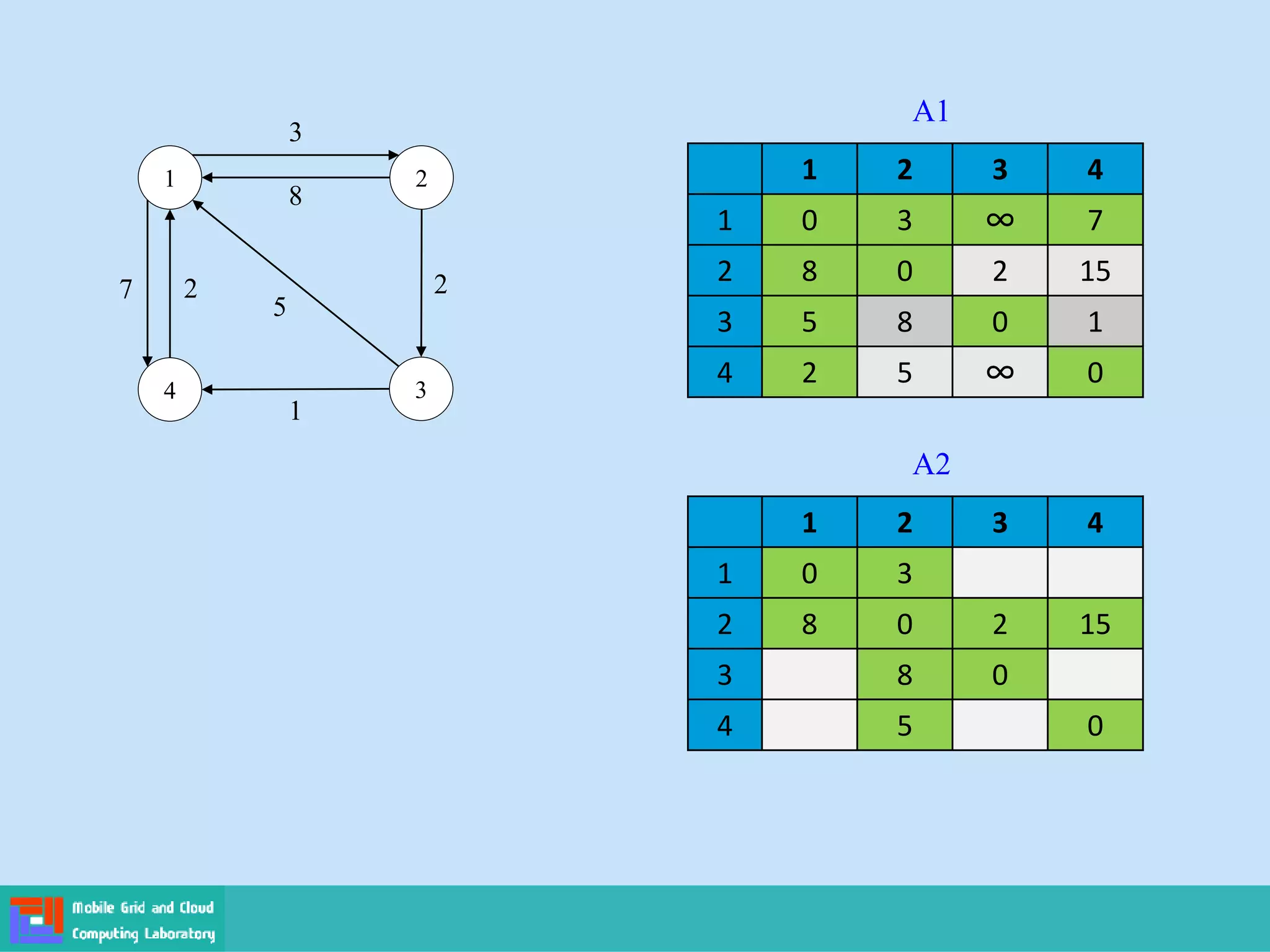1
4 3
2
3
8
7 2
1
5
2
1 2 3 4
1 0 3 ∞ 7
2 8 0 2 15
3 5 8 0 1
4 2 5 ∞ 0
A1
1 2 3 4
1 0 3
2 8 0 2 15
3 8 0
4 5 0
A2
 