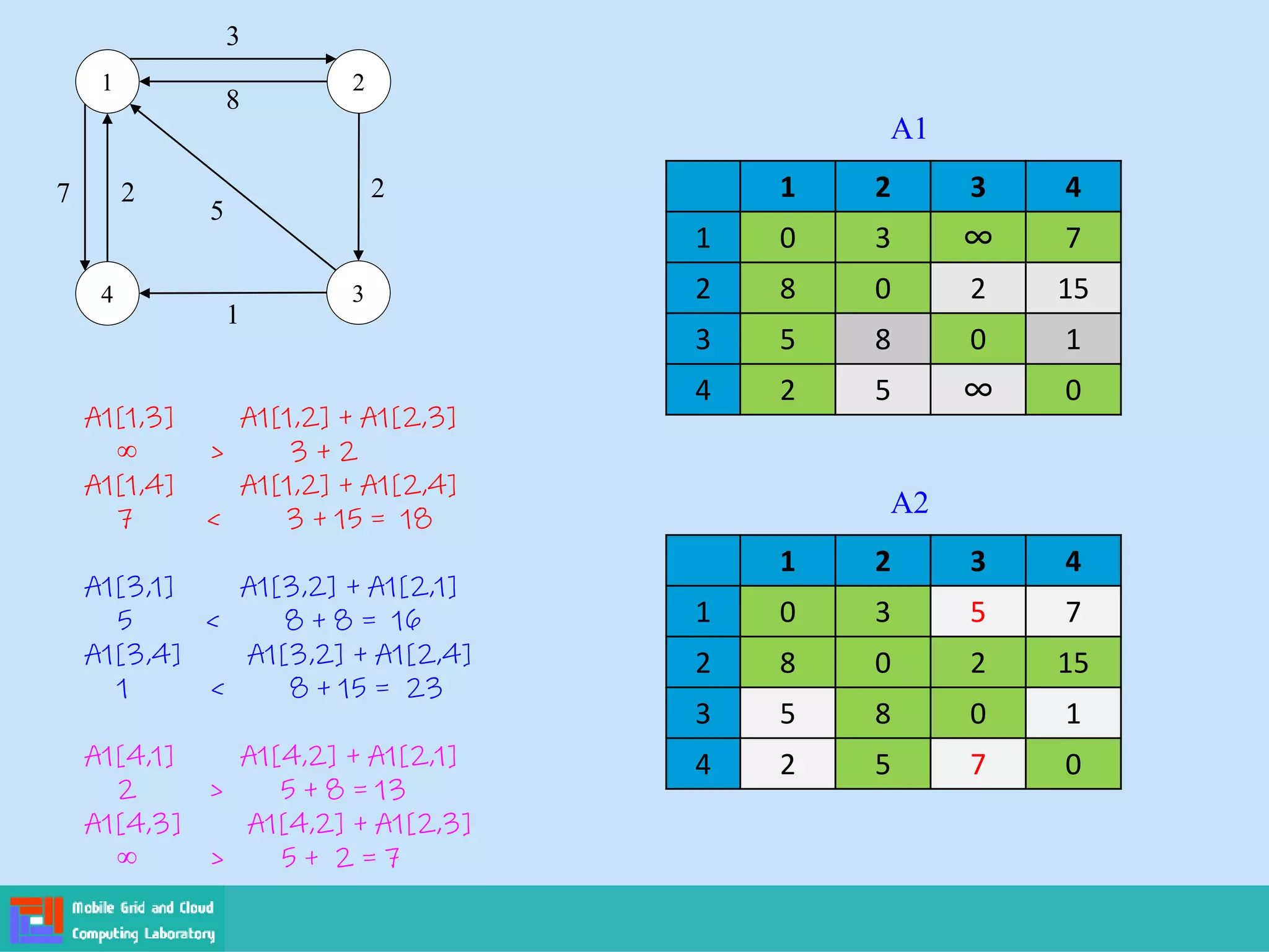 1
4 3
2
3
8
7 2
1
5
2 1 2 3 4
1 0 3 ∞ 7
2 8 0 2 15
3 5 8 0 1
4 2 5 ∞ 0
A1
A1[1,3] A1[1,2] + A1[2,3]
∞ > 3 + 2
A1[1,4] A1[1,2] + A1[2,4]
7 < 3 + 15 = 18
A1[3,1] A1[3,2] + A1[2,1]
5 < 8 + 8 = 16
A1[3,4] A1[3,2] + A1[2,4]
1 < 8 + 15 = 23
A1[4,1] A1[4,2] + A1[2,1]
2 > 5 + 8 = 13
A1[4,3] A1[4,2] + A1[2,3]
∞ > 5 + 2 = 7
1 2 3 4
1 0 3 5 7
2 8 0 2 15
3 5 8 0 1
4 2 5 7 0
A2
 