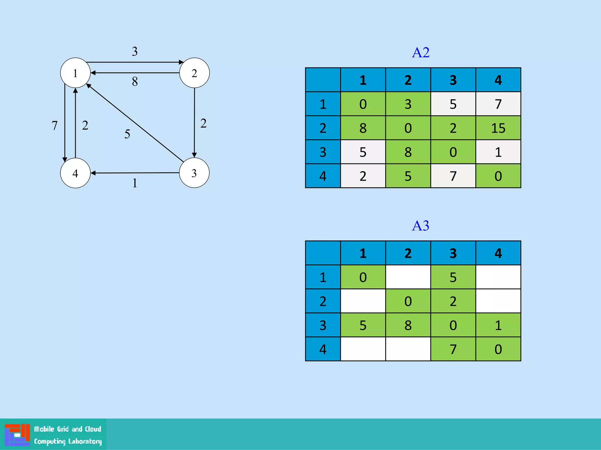 1
4 3
2
3
8
7 2
1
5
2
1 2 3 4
1 0 3 5 7
2 8 0 2 15
3 5 8 0 1
4 2 5 7 0
A2
1 2 3 4
1 0 5
2 0 2
3 5 8 0 1
4 7 0
A3
 