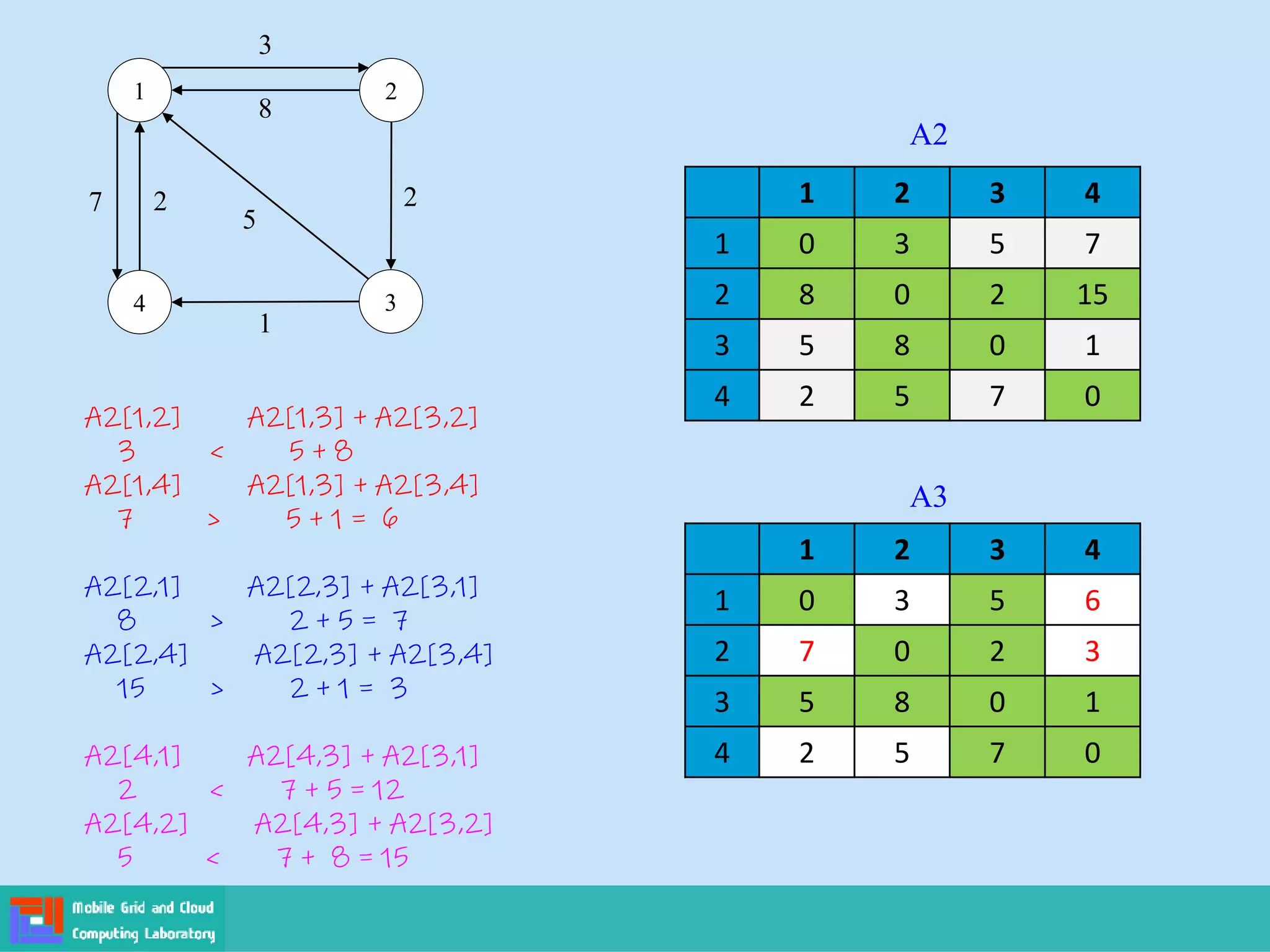 1
4 3
2
3
8
7 2
1
5
2
A2[1,2] A2[1,3] + A2[3,2]
3 < 5 + 8
A2[1,4] A2[1,3] + A2[3,4]
7 > 5 + 1 = 6
A2[2,1] A2[2,3] + A2[3,1]
8 > 2 + 5 = 7
A2[2,4] A2[2,3] + A2[3,4]
15 > 2 + 1 = 3
A2[4,1] A2[4,3] + A2[3,1]
2 < 7 + 5 = 12
A2[4,2] A2[4,3] + A2[3,2]
5 < 7 + 8 = 15
1 2 3 4
1 0 3 5 7
2 8 0 2 15
3 5 8 0 1
4 2 5 7 0
A2
1 2 3 4
1 0 3 5 6
2 7 0 2 3
3 5 8 0 1
4 2 5 7 0
A3
 