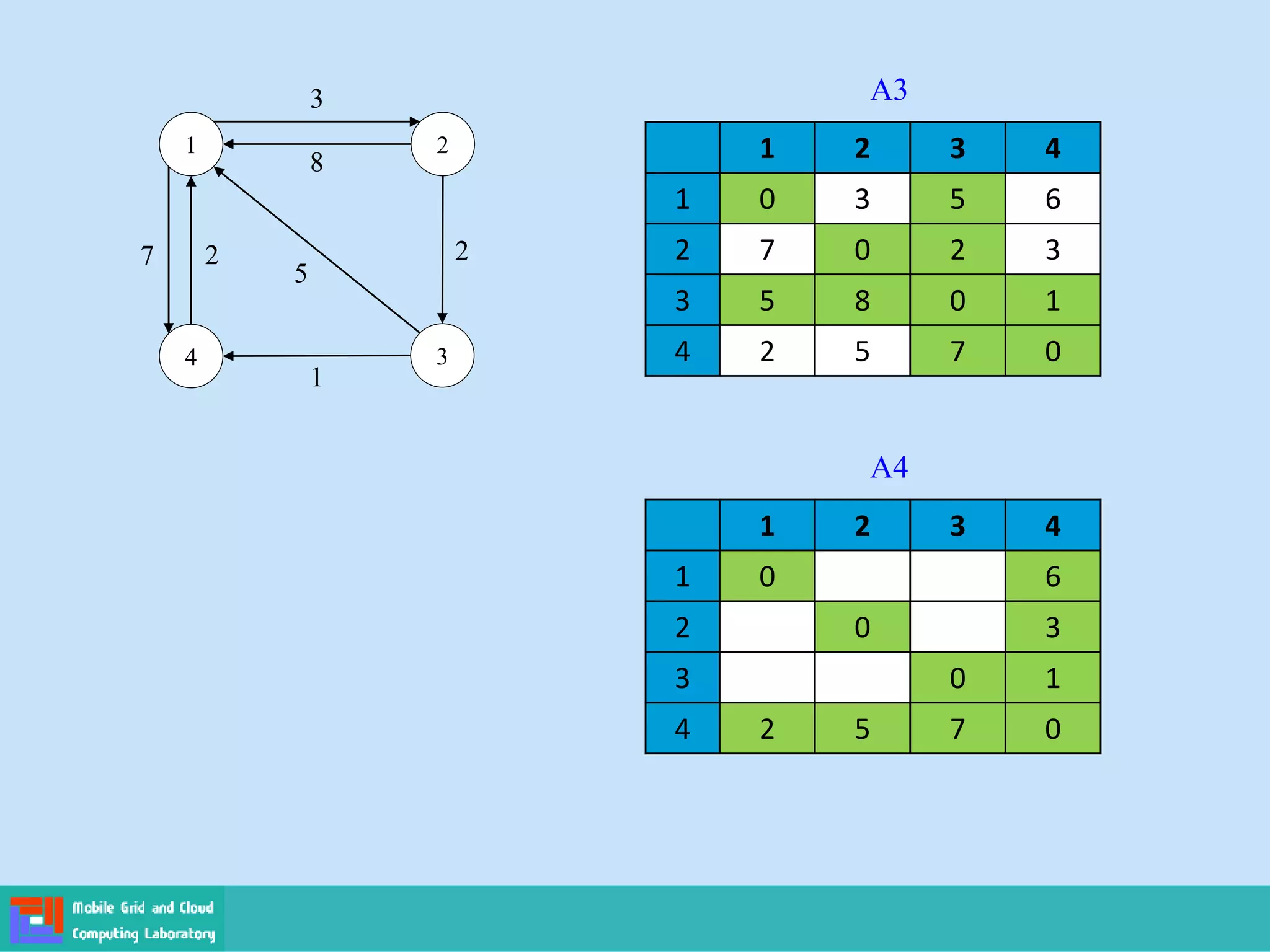 1
4 3
2
3
8
7 2
1
5
2
1 2 3 4
1 0 3 5 6
2 7 0 2 3
3 5 8 0 1
4 2 5 7 0
A3
1 2 3 4
1 0 6
2 0 3
3 0 1
4 2 5 7 0
A4
 
