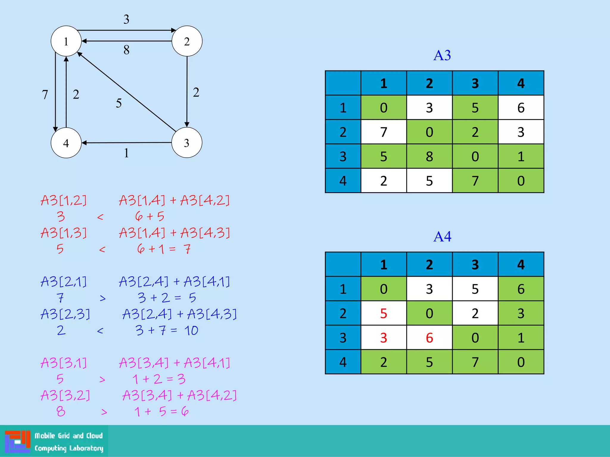 1
4 3
2
3
8
7 2
1
5
2
A3[1,2] A3[1,4] + A3[4,2]
3 < 6 + 5
A3[1,3] A3[1,4] + A3[4,3]
5 < 6 + 1 = 7
A3[2,1] A3[2,4] + A3[4,1]
7 > 3 + 2 = 5
A3[2,3] A3[2,4] + A3[4,3]
2 < 3 + 7 = 10
A3[3,1] A3[3,4] + A3[4,1]
5 > 1 + 2 = 3
A3[3,2] A3[3,4] + A3[4,2]
8 > 1 + 5 = 6
1 2 3 4
1 0 3 5 6
2 7 0 2 3
3 5 8 0 1
4 2 5 7 0
A3
1 2 3 4
1 0 3 5 6
2 5 0 2 3
3 3 6 0 1
4 2 5 7 0
A4
 