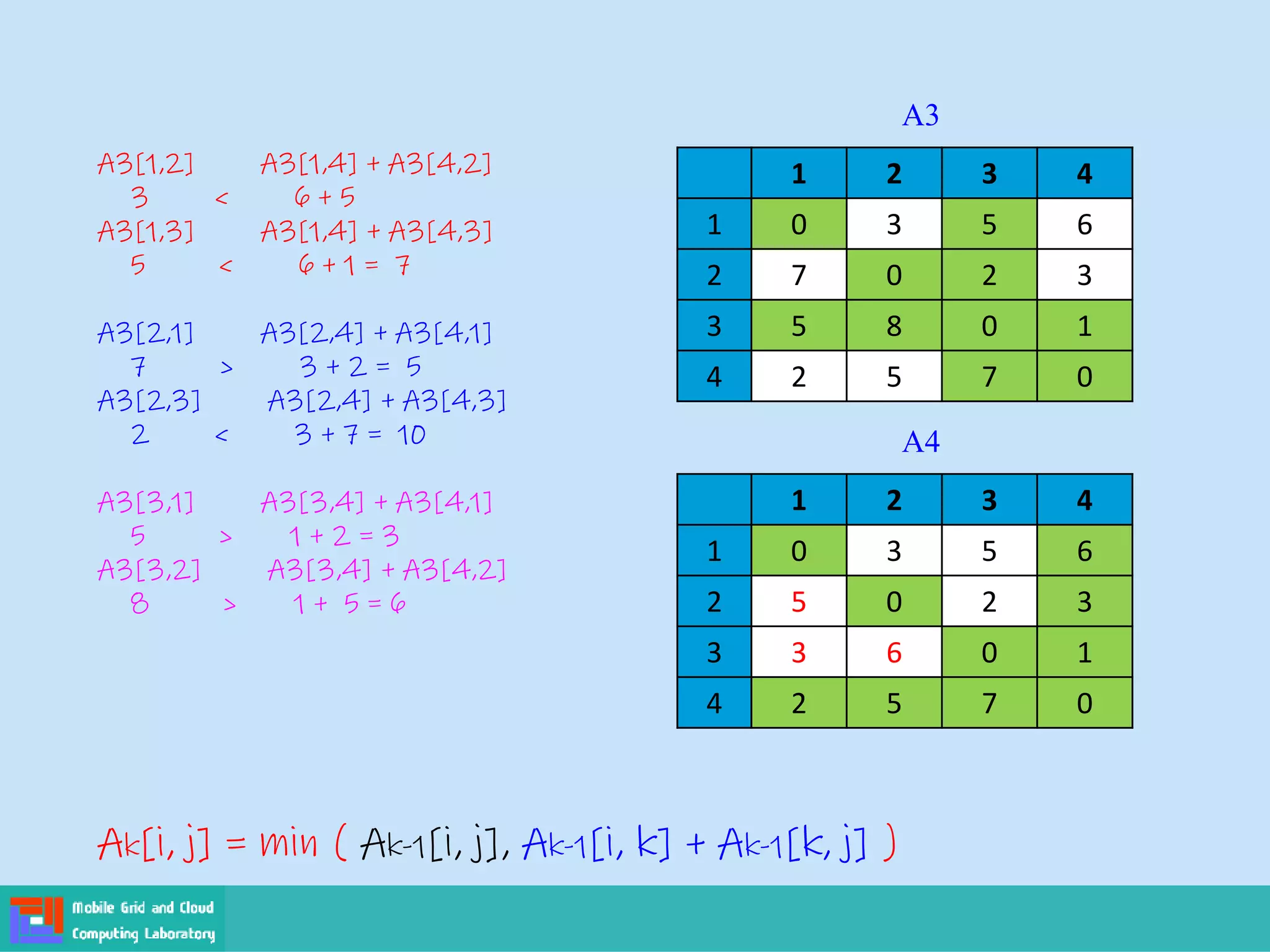 A3[1,2] A3[1,4] + A3[4,2]
3 < 6 + 5
A3[1,3] A3[1,4] + A3[4,3]
5 < 6 + 1 = 7
A3[2,1] A3[2,4] + A3[4,1]
7 > 3 + 2 = 5
A3[2,3] A3[2,4] + A3[4,3]
2 < 3 + 7 = 10
A3[3,1] A3[3,4] + A3[4,1]
5 > 1 + 2 = 3
A3[3,2] A3[3,4] + A3[4,2]
8 > 1 + 5 = 6
1 2 3 4
1 0 3 5 6
2 7 0 2 3
3 5 8 0 1
4 2 5 7 0
A3
1 2 3 4
1 0 3 5 6
2 5 0 2 3
3 3 6 0 1
4 2 5 7 0
A4
Ak[i, j] = min ( Ak-1[i, j], Ak-1[i, k] + Ak-1[k, j] )
 