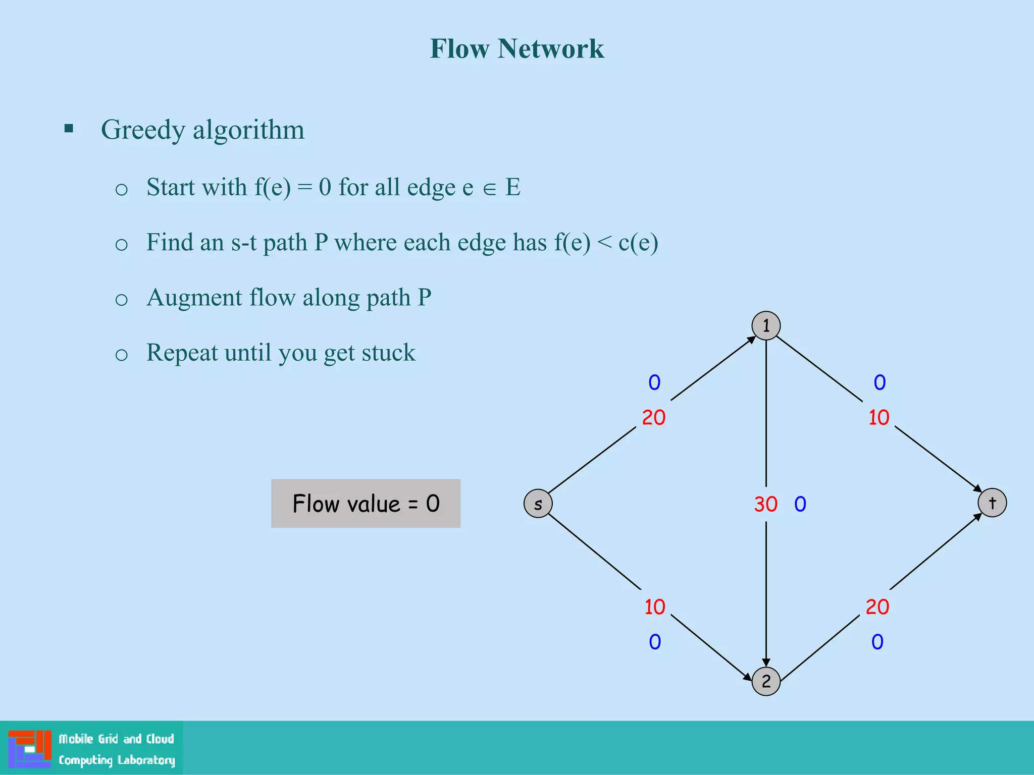 ▪ Greedy algorithm
o Start with f(e) = 0 for all edge e  E
o Find an s-t path P where each edge has f(e) < c(e)
o Augment flow along path P
o Repeat until you get stuck
Flow Network
s
1
2
t
10
10
0 0
0 0
0
20
20
30
Flow value = 0
 