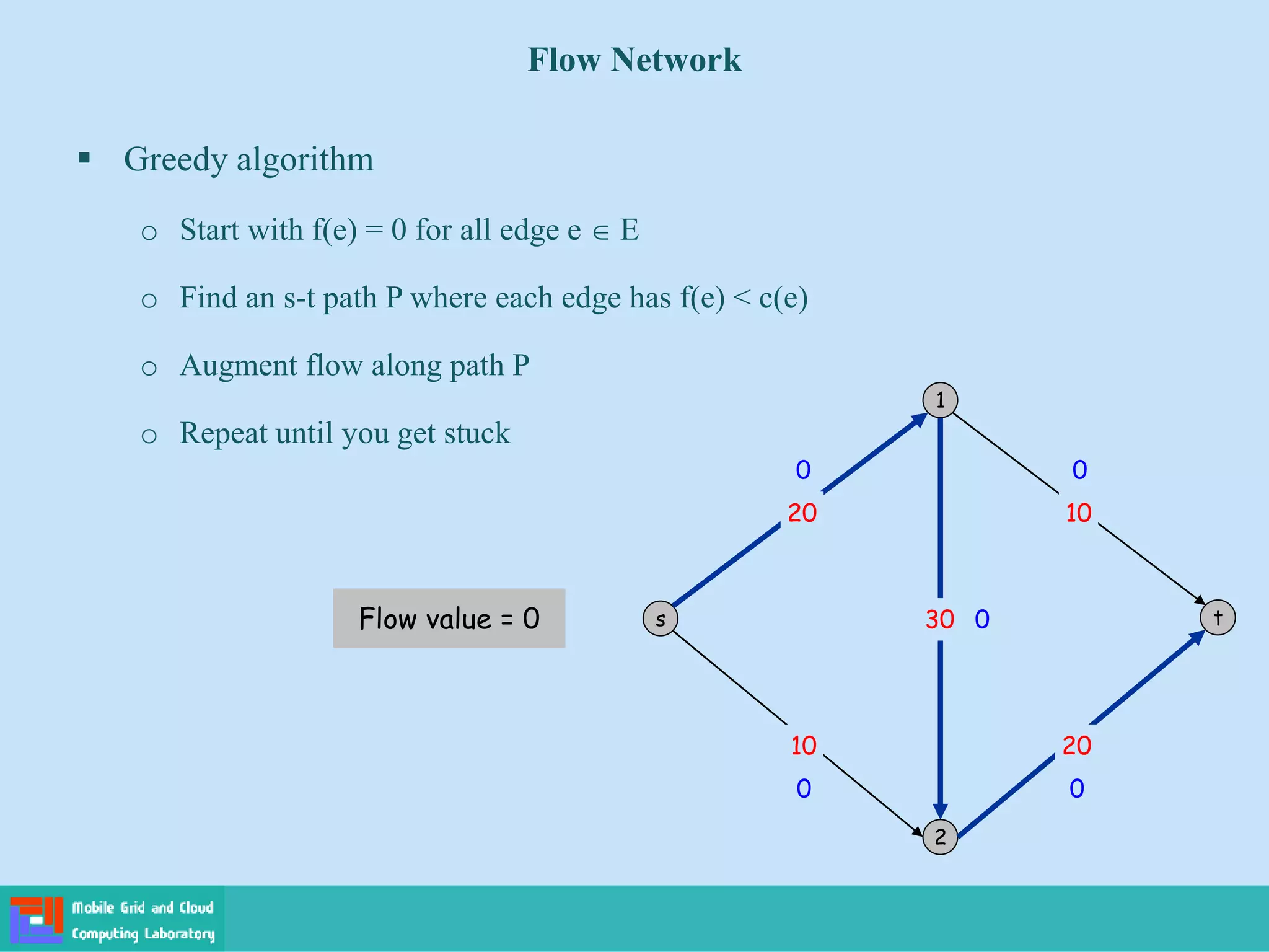 ▪ Greedy algorithm
o Start with f(e) = 0 for all edge e  E
o Find an s-t path P where each edge has f(e) < c(e)
o Augment flow along path P
o Repeat until you get stuck
Flow Network
s
1
2
t
10
10
0 0
0 0
0
20
20
30
Flow value = 0
 