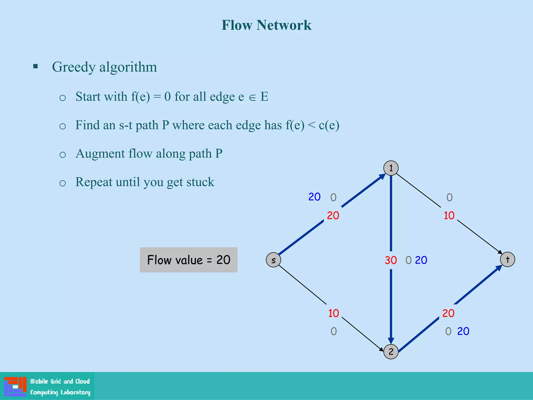 ▪ Greedy algorithm
o Start with f(e) = 0 for all edge e  E
o Find an s-t path P where each edge has f(e) < c(e)
o Augment flow along path P
o Repeat until you get stuck
Flow Network
Flow value = 20 s
1
2
t
20 10
10 20
30
0 0
0 0
0
20
20
20
 