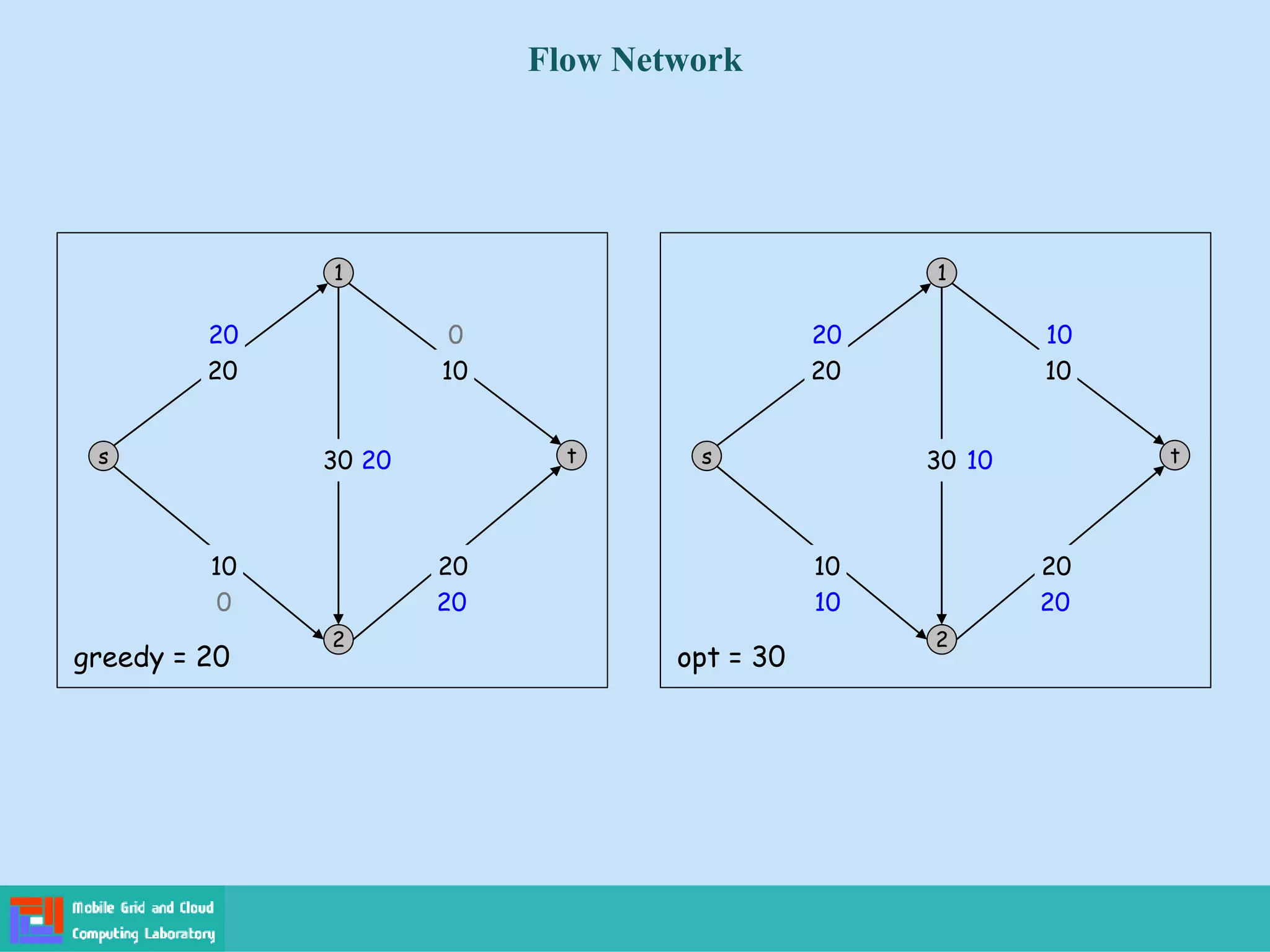 Flow Network
greedy = 20
s
1
2
t
20 10
10 20
30
20 0
0
20
20
opt = 30
s
1
2
t
20 10
10 20
30
20 10
10
10
20
 