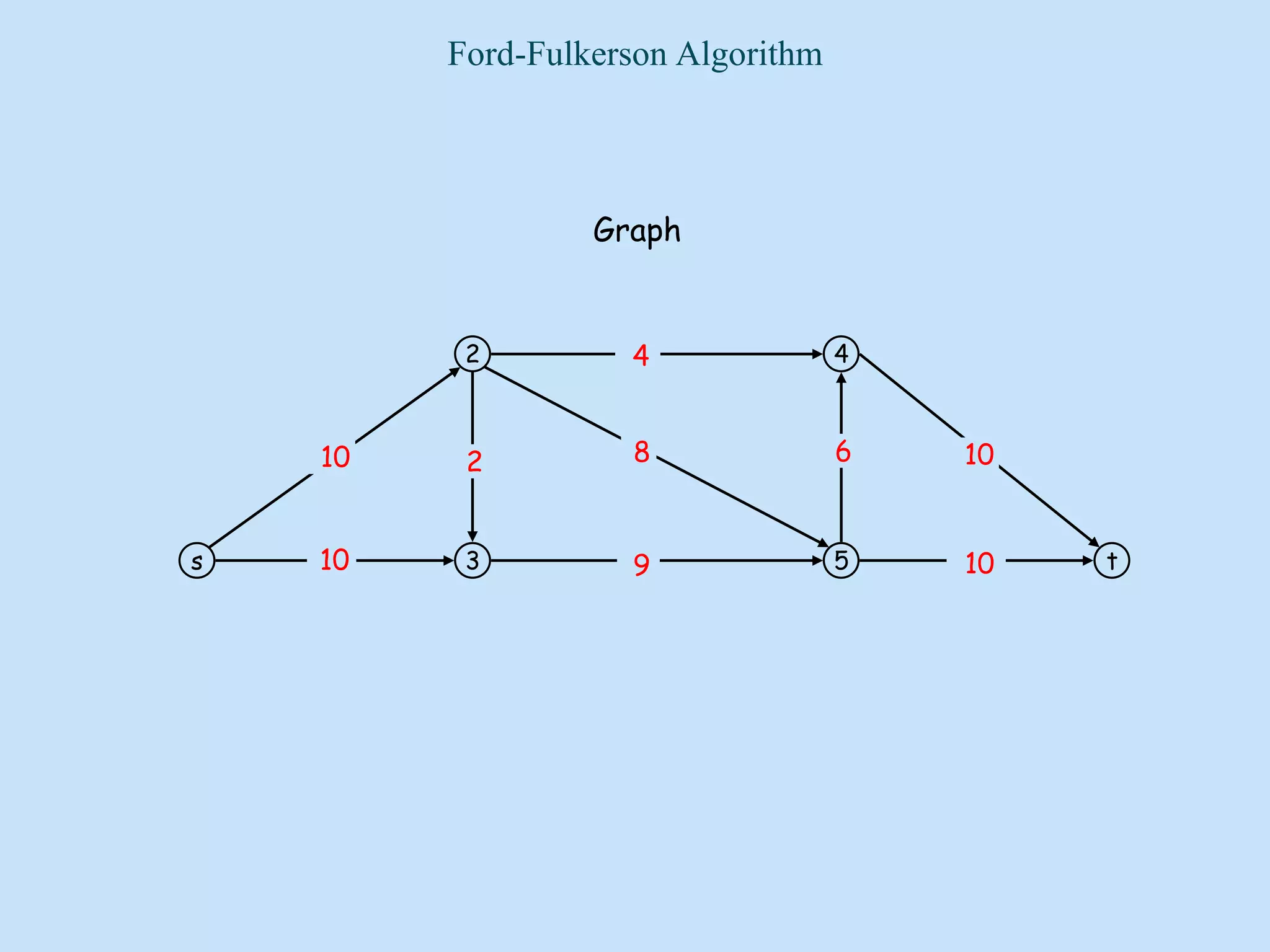 s
2
3
4
5 t
10
10
9
8
4
10
10
6
2
Graph
Ford-Fulkerson Algorithm
 