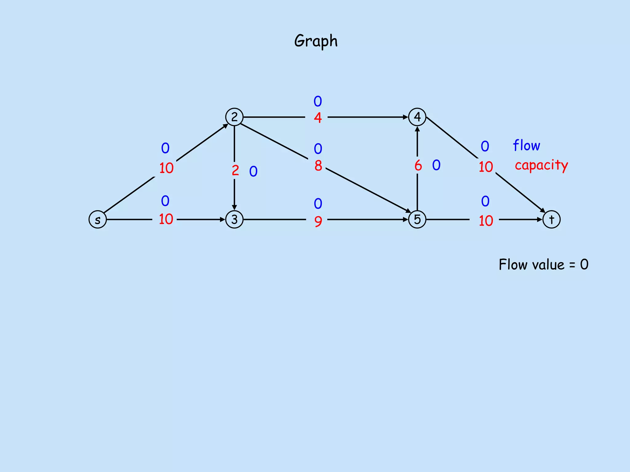 s
2
3
4
5 t
10
10
9
8
4
10
10
6
2
0
0
0
0 0 0
0
0
Graph
Flow value = 0
0
flow
capacity
 