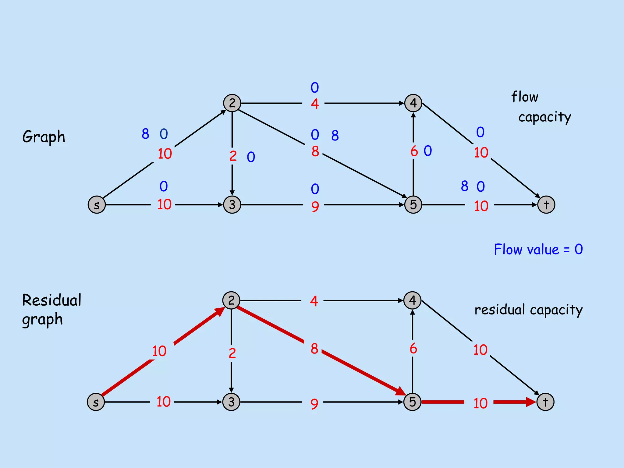 s
2
3
4
5 t
10
10
9
8
4
10
10
6
2
0
0
0
0 0 0
0
0
Graph
s
2
3
4
5 t
10 9
4
10
6
2
Residual
graph
10 8
10
8 8
8
0
Flow value = 0
capacity
residual capacity
flow
 