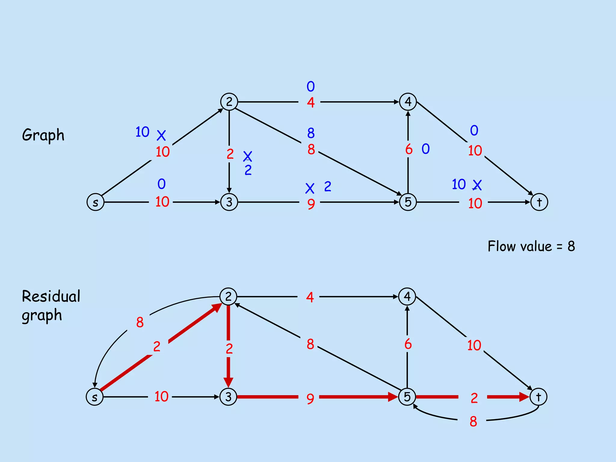 s
2
3
4
5 t
10
10
9
8
4
10
10
6
2
8
0
0
0 0 8
8
0 0
s
2
3
4
5 t
10
4
10
6
8
8
8
9
2
2
2
10
2
10
X
X
X
2
X
Flow value = 8
Graph
Residual
graph
 