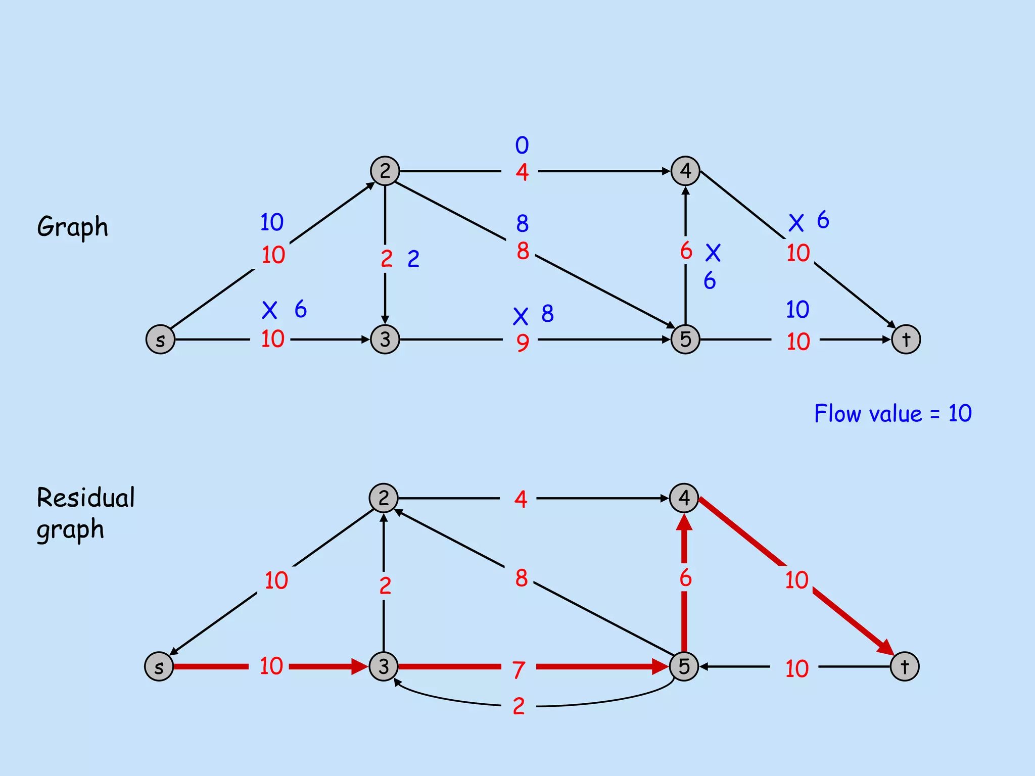 0
s
2
3
4
5 t
10
10
9
8
4
10
10
6
2
10
0
0
0 2 10
8
2
s
2
3
4
5 t
4
2
10
8
10
2
10 7
10
6
X
6
6
6
X
X
8
X
Flow value = 10
Graph
Residual
graph
 