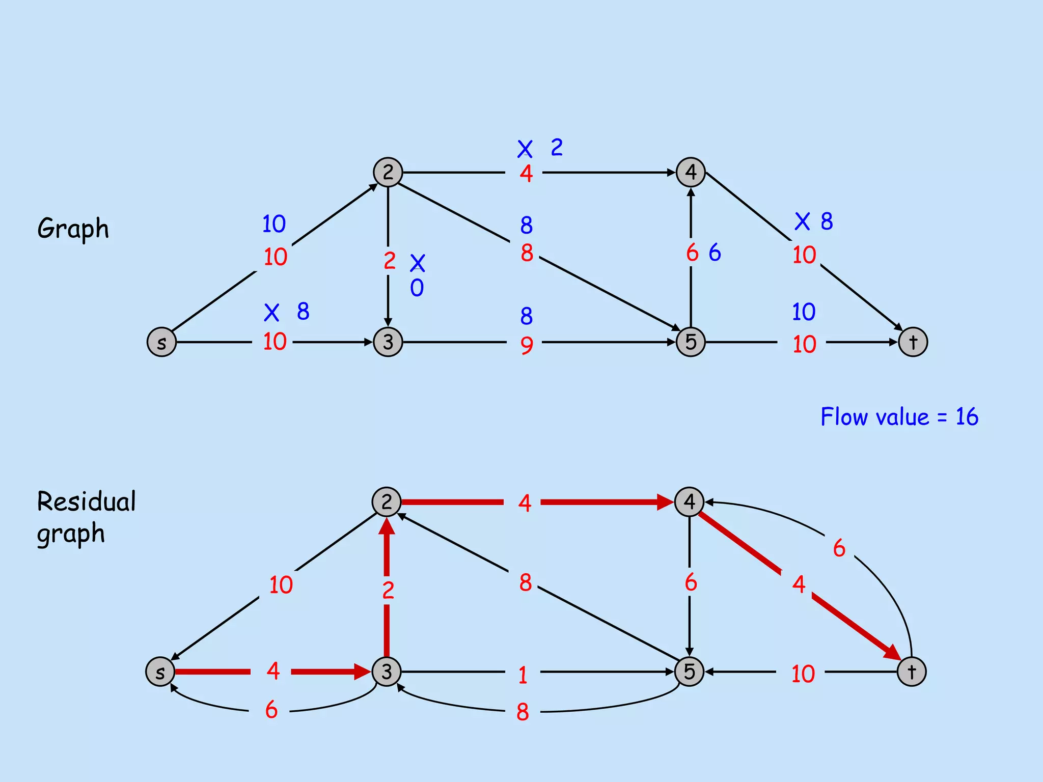 s
2
3
4
5 t
10
10
9
8
4
10
10
6
2
10
0
6
6 8 10
8
2
s
2
3
4
5 t
1
6
10
8
10
8
6
6
6
4
4
4
2
X
8
2
8
X
X
0
X
Flow value = 16
Graph
Residual
graph
 