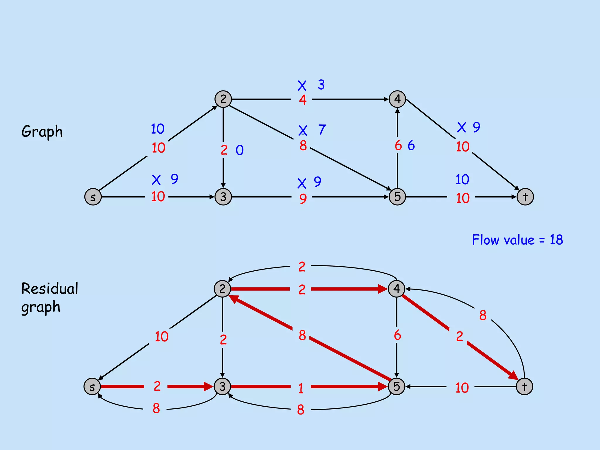s
2
3
4
5 t
10
10
9
8
4
10
10
6
2
10
2
8
8 8 10
8
0
s
2
3
4
5 t
6
2
10
10
8
6
8
8
2
2 1
2
8 2
X
9
7 9
X
X
9
X
X 3
Flow value = 18
Graph
Residual
graph
 