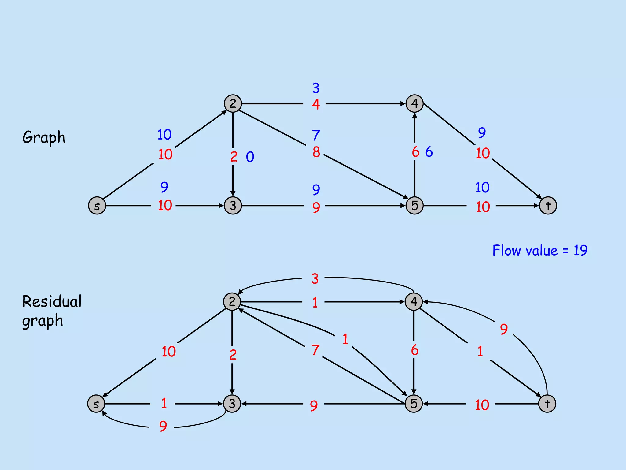 s
2
3
4
5 t
10
10
9
8
4
10
10
6
2
10
3
9
9 9 10
7
0
s
2
3
4
5 t
1 9
1
1
6
2
10
7
10
6
9
9
3
1
Flow value = 19
Graph
Residual
graph
 