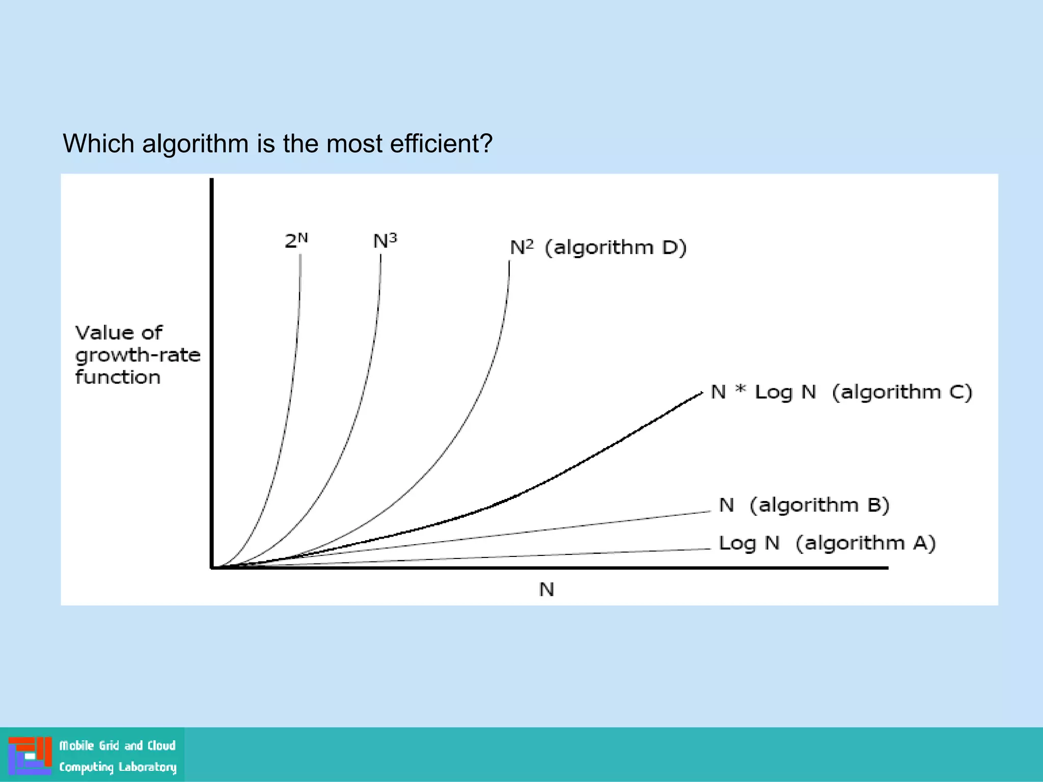 Which algorithm is the most efficient?
 