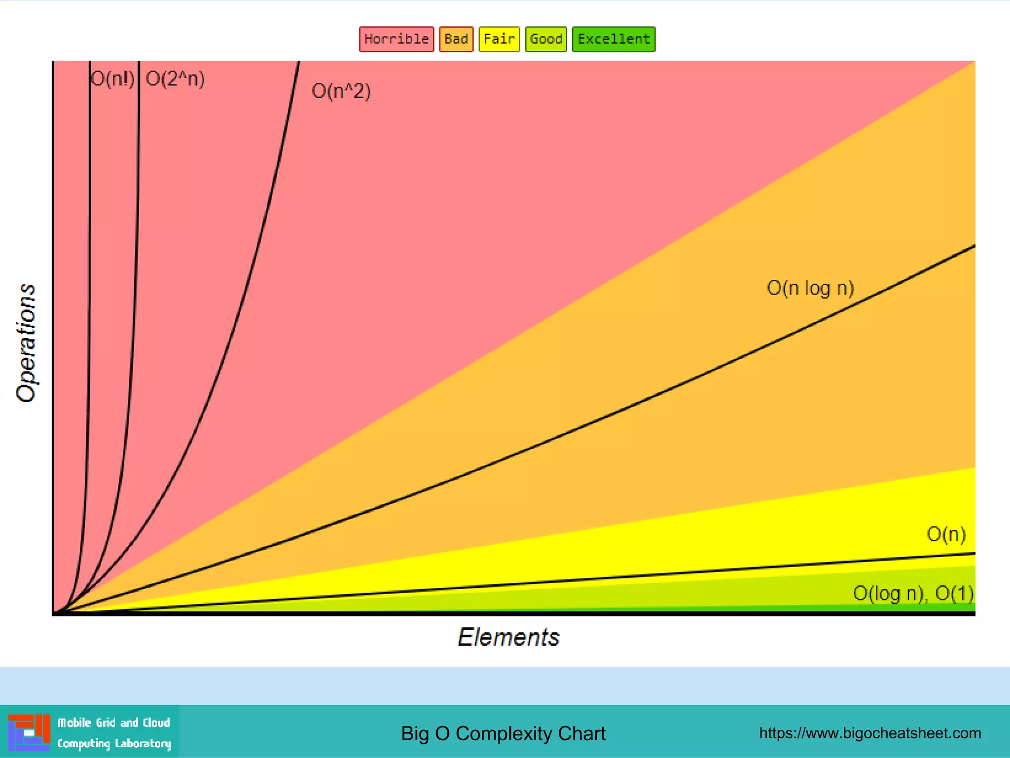 Big O Complexity Chart https://www.bigocheatsheet.com
 