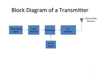 9
Block Diagram of a Transmitter
Modulating
Signal
Audio
Amplifier
Modulator
RF
Amplifier
Carrier
Signal
Transmitting
Ante...