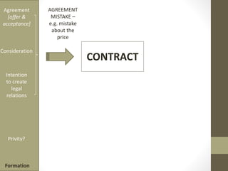 Introduction to the Law of Contract.pptx
