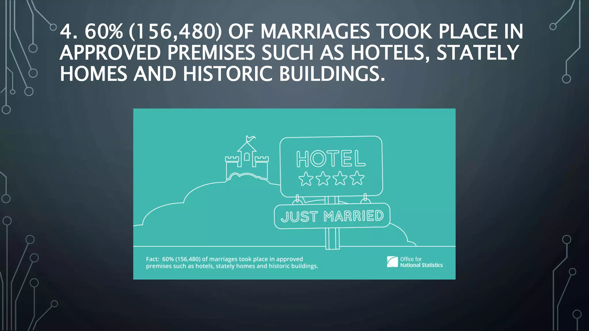 4. 60% (156,480) OF MARRIAGES TOOK PLACE IN
APPROVED PREMISES SUCH AS HOTELS, STATELY
HOMES AND HISTORIC BUILDINGS.
 
